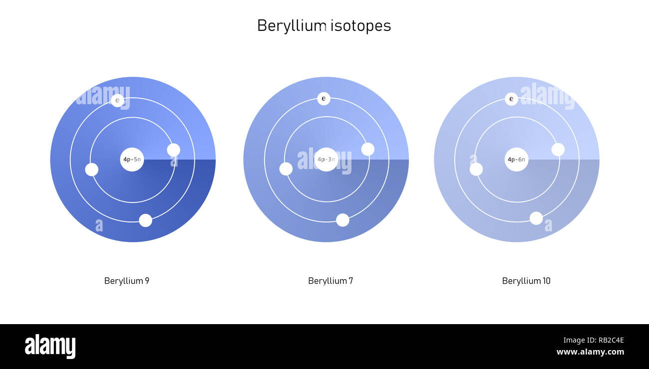Beryllium Isotope atomare Struktur - Elementarteilchen Physik Theorie Stockfoto