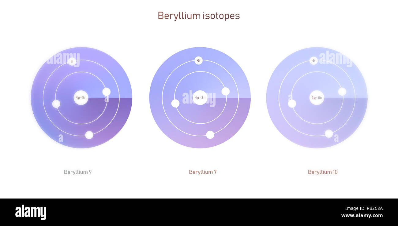 Beryllium Isotope atomare Struktur - Elementarteilchen Physik Theorie Stockfoto