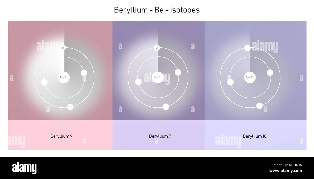 Beryllium Isotope atomare Struktur - Elementarteilchen Physik Theorie Stockfoto