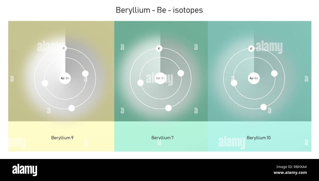 Beryllium Isotope atomare Struktur - Elementarteilchen Physik Theorie Stockfoto