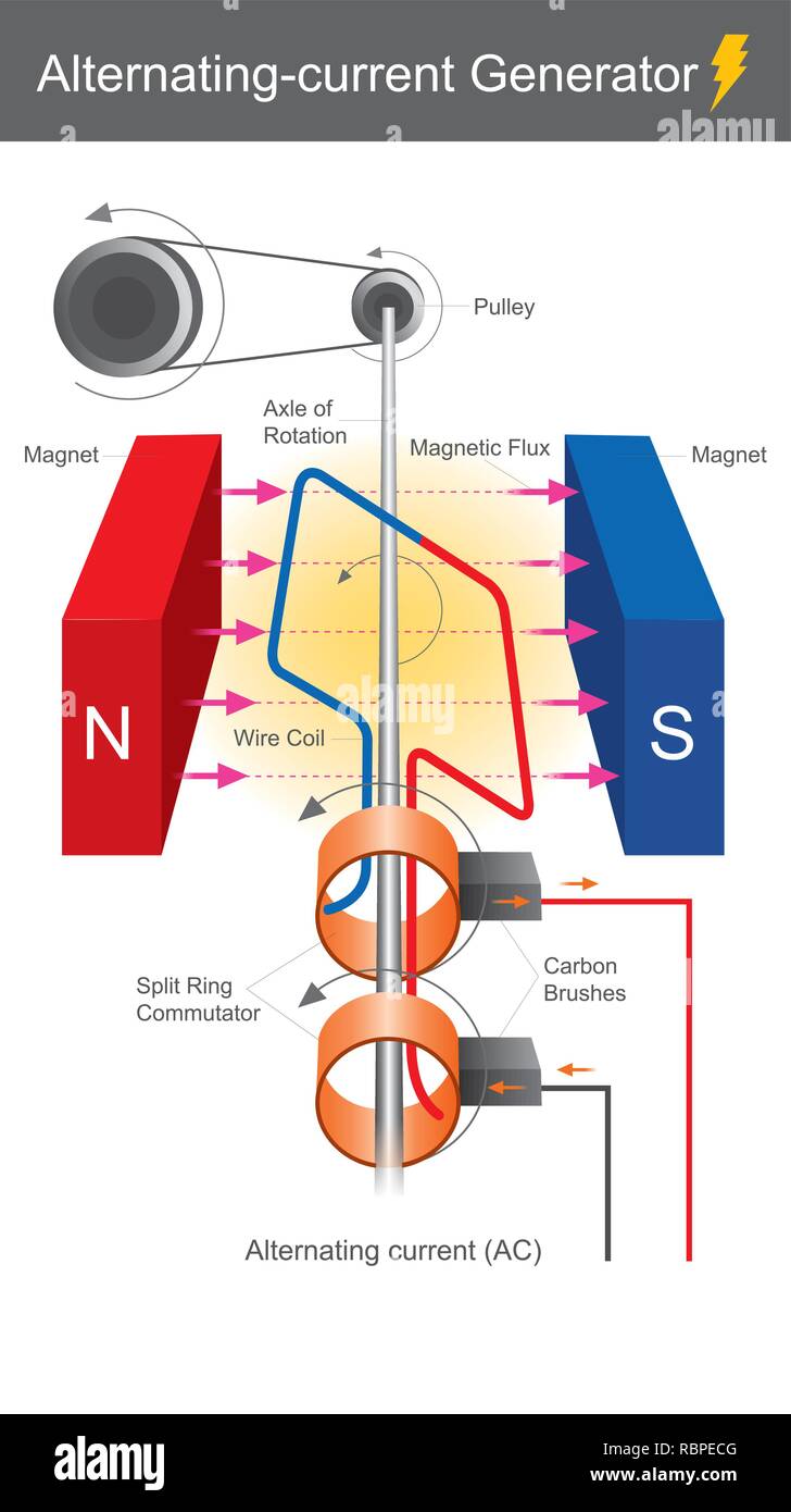 Ist ein Gerät, das produziert Wechselstrom Strom, durch mechanische Energie  und magnetischen Feldern, die Stromerzeugung verwendet wird  Stock-Vektorgrafik - Alamy