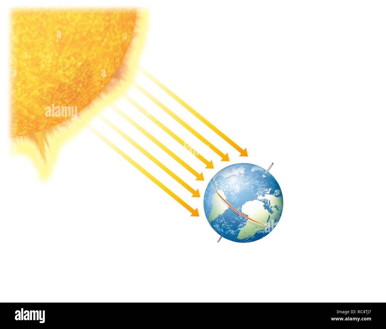 Die ungleiche Verteilung der Sonnenenergie. Senkrecht Sonnenlicht bedeutet mehr Tageslicht und mehr Hitze, mehr Schräge weniger Stunden Licht und weniger Wärme. Stockfoto
