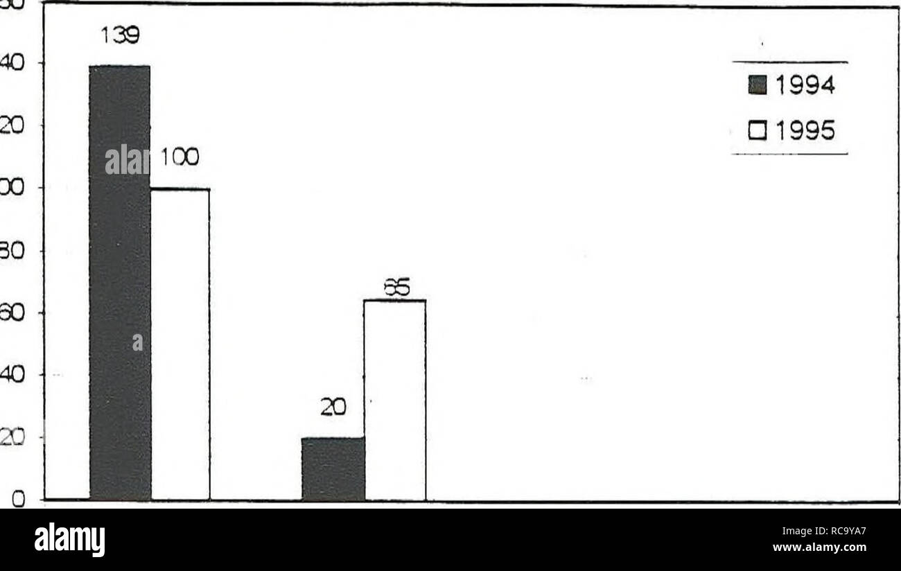 . Verteilung, Reichtum, und Lebensraum Verbände von Amphibien und Reptilien auf Craig Berg, Idaho. Amphibien und Reptilien. Frosch ei Massen 160 140 w 120 CO in 03 100 O 80-5 so beschmutzt. April Mai Juli Frosch Erwachsene beschmutzt. Bitte beachten Sie, dass diese Bilder sind von der gescannten Seite Bilder, die digital für die Lesbarkeit verbessert haben mögen - Färbung und Aussehen dieser Abbildungen können nicht perfekt dem Original ähneln. extrahiert. Llewellyn, Robin L; Peterson, Charles R., 1949 ---. Boise, Idaho: Büro des Land-Managements, Idaho State Office Stockfoto