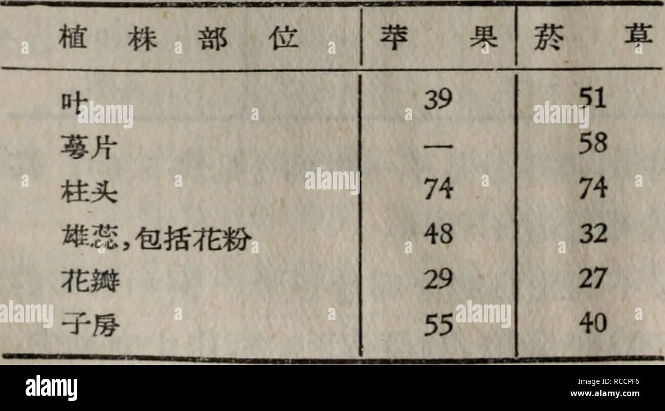 . Dong Zhi wu Sheng huo Zhong De wei Liang yuan su lief er Tian fang sie Xing yuan su. Botanik. ¥ Ä¼¹ä'è¿ å® ¾å § åå å"'¦ae ¯ È¼èµ · ae ¥ è¿ ae¯ç'Å½ä'°å ¯ çãå" ç ¡¤ ¼Aeå çae¯é" ååç åãae Â§^° é £ åãä'è¿, åå £ ¤ ä'-åªå" éçae aeå°°' aeº¶ ae § ç¡¿ç§ ae ¼è^ Ä¹ae¯å¤ Å¾ae³ aeçã è¡¨ ¨ 6 Âäºä½ç © ä'-çå" ç¡¹Ae ¼Éï¼Ae® é · ae±È¾²ae ¥ - åå-¦è © ¦ É© ç" Çè³ae (å¡Å¡é · è "å¤"Sie 1948) ä½ ç © © Å¹²ç è² - ä'-Çç¡¼ ae ¯ "å/å¬ae¤ç© åç ä½©è² - ä'-Çç ae ¯ "å/å¬ae¤ å¬Å°éº¦ç±½ç² 6.2 ae'è ± 13,9 éº¦ae © 9,9 aeå çª è® 17.3 çéº¦ç±½ç² 7.1 èå¶ 32,7 6,7 aeª éº¦é" ç aeå® 20,2 å¬é" éº¦ç±½ç² 8,5 è ¥¿ è "è¦ aeå® 21,3 7,5 aeª éº¦ç 'ä' å¶ è ç§ ç ±½ 21,5 é¦¬ é' è¯å^13,7 ä' å¶¶ èå Èå¹²è 23,3 20,7 çè å ¶ç 25.5 çè Ç³ç ¨ Ï¼ae ¹ 14,1 è°å Ae Stockfoto