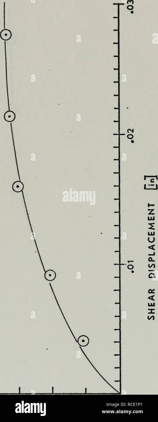 . Direct Shear Test von marinen Sedimenten.. Ozeanographie. J L*n. LO vr>? Schubspannung [lb/in 2] 49. Bitte beachten Sie, dass diese Bilder sind von der gescannten Seite Bilder, die digital für die Lesbarkeit verbessert haben mögen - Färbung und Aussehen dieser Abbildungen können nicht perfekt dem Original ähneln. extrahiert. Berg, John Stoddard.. Monterey, Kalifornien: US Naval Postgraduate School Stockfoto