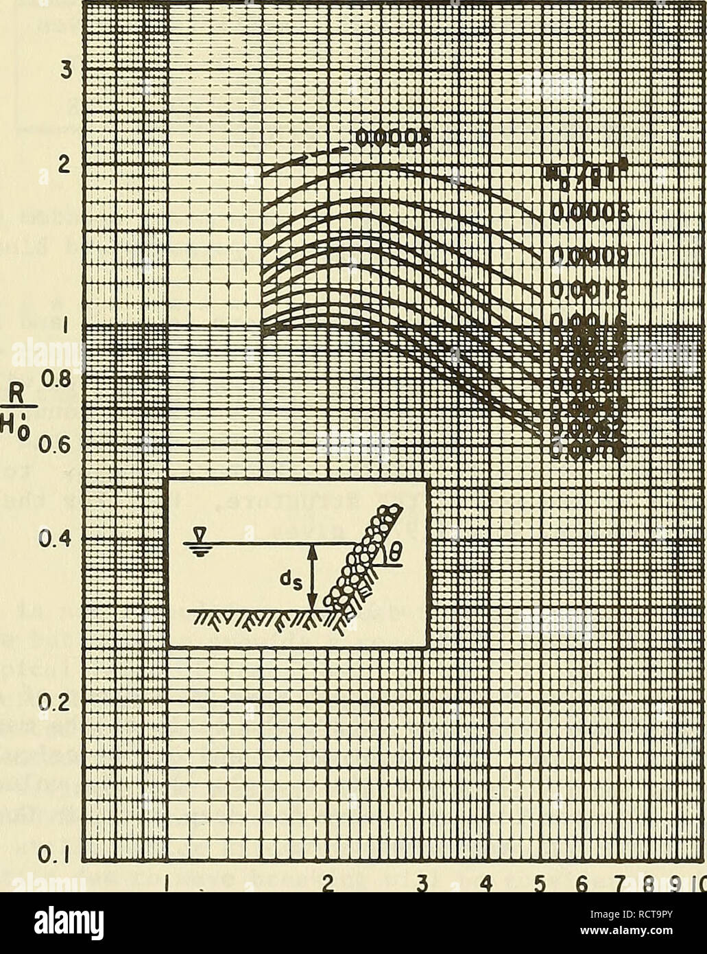 . Design von riprap Deckwerken zum Schutz gegen Welle angreifen. Ufer Schutz; Wasser Wellen. Finden: Die Höhe, auf die der riprap muss über das Design Wasserstand erweitern, um zu verhindern, dass durch die runup überschritten. Lösung: Es ist erforderlich, zu berechnen ds/H^, um zu bestimmen, welche Abbildung in der Stoa (1979). Da es keine klar definierten toe für diese Struktur, einer Wassertiefe von mehr als die Hälfte der deepwater Wellenlänge verwendet werden (dies ist die Tiefe, wo die Wellen erste "fühlen" unten) dc=0.5Ln=- 0-5 x 9,80 x (4.7) 2 6.28 = 17.24 m (56,5 Fuß) daher, Gd Ho'17.24 1,52 11,3 Stockfoto