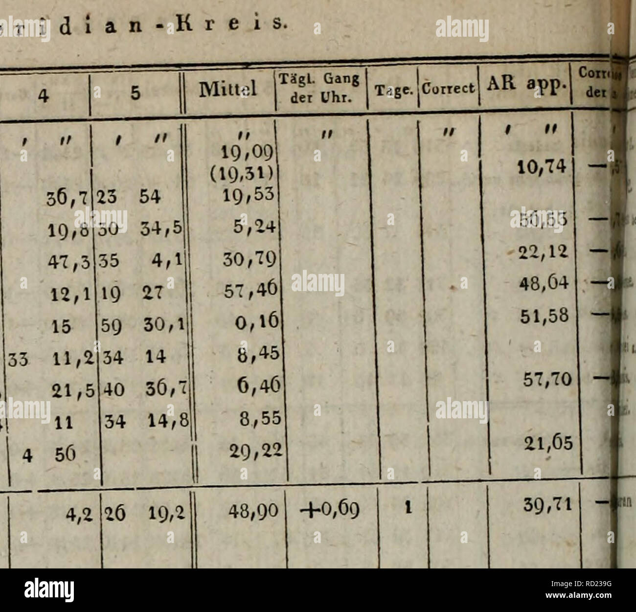 . Denkschriften der Koniglichen Akademie, Christian zu München. 80 Mcridlan-Kreis. Tag. 5. April G22 44,8 ag 36,1 33 57,8 18 28 58 30,4 30 2 30 3,5 51 48 h t es 1 23 19,1 T 23 60,8 7 30 5,2 14,2 7 34 30,8 42,8 57,4 45 q18, SJ Q 59 0,2 5,8 | LL32 8,5 51,4 6 3 11 40 6,5 23 32 8,41 0 5 Ö 30 28 25 18,7 Kalk s Xheile in Kürze. 35,6 4 25 49 2 56,8 17,2 14 35,7 52 18 28,8 43,4 58 31,2 46 30 3 6,5 39 36,9 52 30 3,5 6 5 3 38,2 5 15 8,5 9 18 58,1 9 59 0,8 11 32 9 11 40 7 23 32 9 Die Axt in Osten l "hoch gefunden I 48 2 I 0 5 Ö 26. 59 25 12,8 15,8 12 22 11,4 29 22 45,7 2,7 7 23 19,8 7 23 18 2 Stockfoto