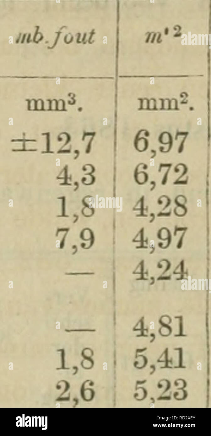 . Verslagen en mededeelingen. (342) Het resultaat der proefnemin!? geweest en ist als Volgt: Wasser. Temperatur = 19 a2l^ Btiis. Omtrek. 1 U&gt;". c. mm.mm^. ILD2KD3ZB // // II 56,3 55,4 24,5 392,1 371,7 1 104,7 121,9! 104,1 j il II DA DA2L1 15,1 117,9! 1 114,2 - 79,3 Lab. Jout. "Tb. Fout 1,8 2,6 Jenever D = 0,94106 bij 251,1 293,2 78,6 85,8 85,7 51,3 57,6 11,5 2,1 2,3 zh 7,6 1,5 0,4 1,0 ±0,21 0,08 0,08/gewogeu eveu als de; i.e. q'oo Ich dere buizeu. uiet drijveiul drijvend, Zonder wegiiii^, § (VN, -V, 0: 1997,4 mui -. 1983,0. 0,09 0,17 - 2 o o Temp. Temp. Ich 19° 2 19,6 19,8 21,1 19,5 21, Stockfoto