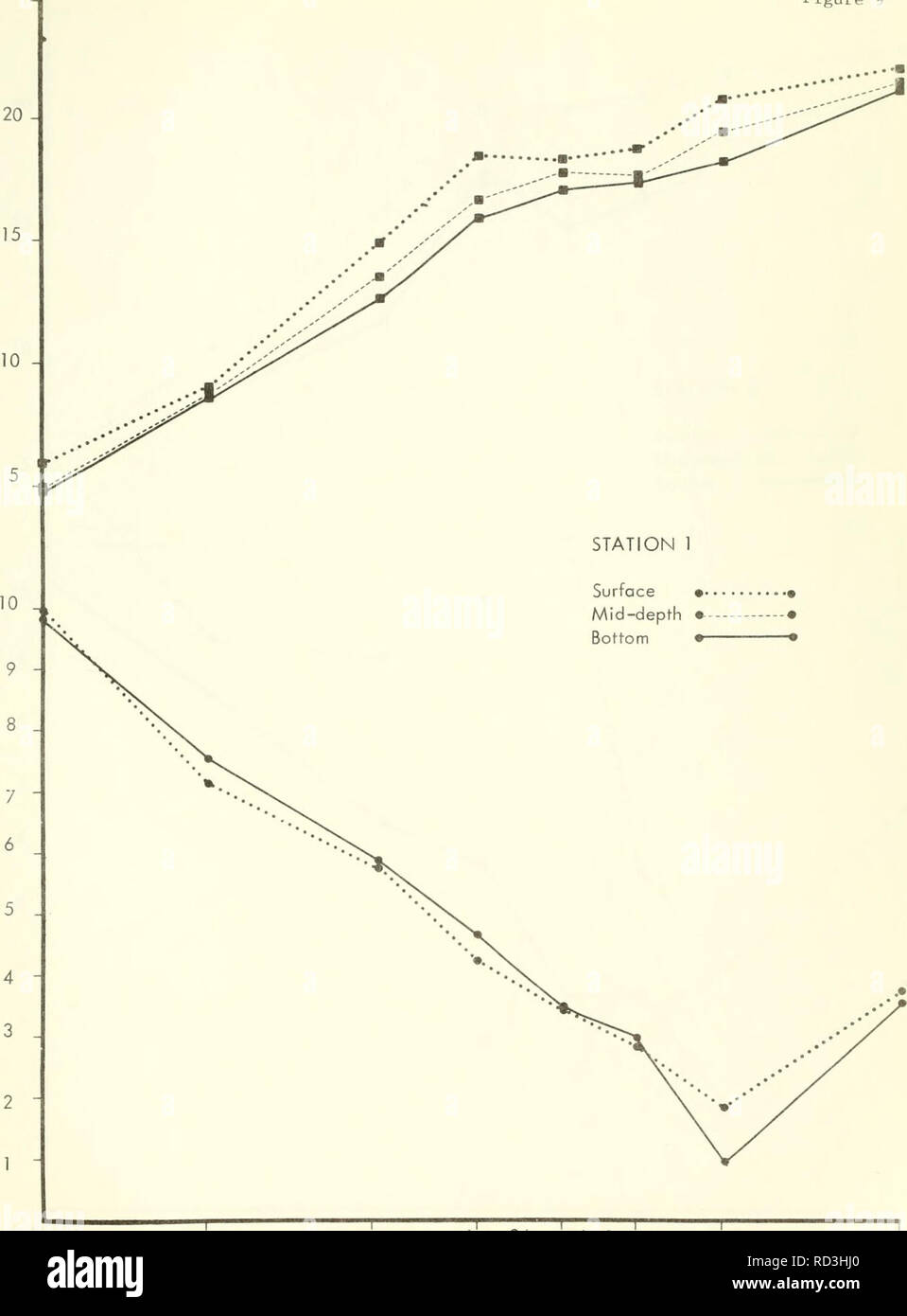 . Davids Insel Phase I: Eine kurzfristige ökologische Umfrage der westlichen Long Island Sound. Meeresbiologie - Long Island Sound (N. Y. und Anschl.); Wasser Chemie; Marine Ökologie - Long Island Sound (N. Y. und Anschl.). 25 Abbildung 9: Q3. Apr 14 1^71 1. Mai bis 8. Juni 24. Juni 8. Juli 20. Juli Aug 3 Sept. Bitte beachten Sie, dass diese Bilder sind von der gescannten Seite Bilder, die digital für die Lesbarkeit verbessert haben mögen - Färbung und Aussehen dieser Abbildungen können nicht perfekt dem Original ähneln. extrahiert. Sandy Hook Labor; in den Vereinigten Staaten. National Marine Fischerei Service. Nordosten Reg Stockfoto