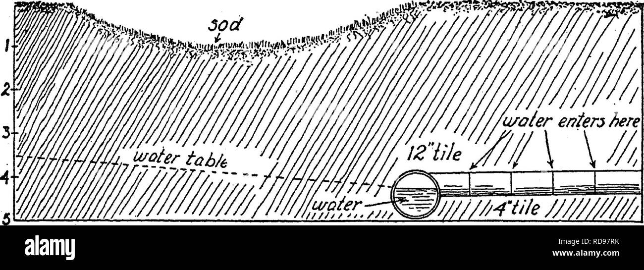 . Produktiven Böden; die Grundlagen des erfolgreichen Bodenbewirtschaftung und profitable Produktion. Böden. 124 ENTWÄSSERUNG UND BEWÄSSERUNG Kombination ist es in der Regel besser, die Oberfläche zu machen - lassen Sie auf einer Seite der Fliese nach dem Fliesen gelegt und wenn das Land ist suflaciently getrocknet Pferde zu ermöglichen (Abb. 59). Wenn der Vorgang abgeschlossen ist, wird die Oberfläche-run trägt das Wasser bei Flut, während die Fliese das ganze Jahr über arbeitet. Füße Cu/iivated. Abb. 59.- Fliese mit Oberfläche kombiniert. Die s: irface-run trägt das Wasser bei Flut, während die Fliese das ganze Jahr arbeitet. (Wisconsin S Stockfoto