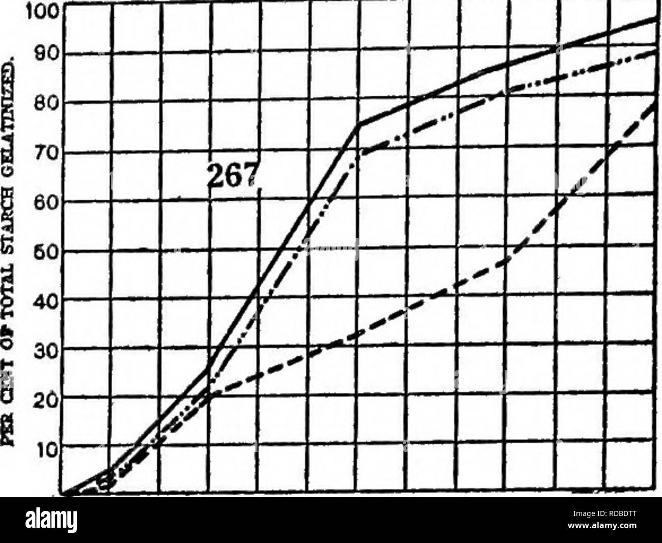 . A biochemic Basis für das Studium der Taxonomie, Vererbung, Evolution, etc., mit besonderer Bezugnahme auf die Stärke und das Gewebe des Elternteils - Aktien und Hybrid-Bestände und die Stärke und hämoglobine von Sorten, Arten und Gattungen. Stärke; Biochemie; Pflanzen-hybriden; Pflanzen. 229 RRB) 3 oder nAcnoB in Hiinrm. Ich habe eine 1! I D S 5 aO 36 40 4B BO SÂ" 60 26 S_^>^/-y.. Â¢".-J"/''.> -,...-? ..^^.^ oder PBUOD BUcnoH IK Himma. 10 1 S 20 2 5 3 0 36 40 4 5 60 69 BO/EO/i6! //^^y ''/'^-^ â â â ¢¢/â¢/._. .^-- j; j:^' "PEU B10 1> D von HUCTIOH Stockfoto