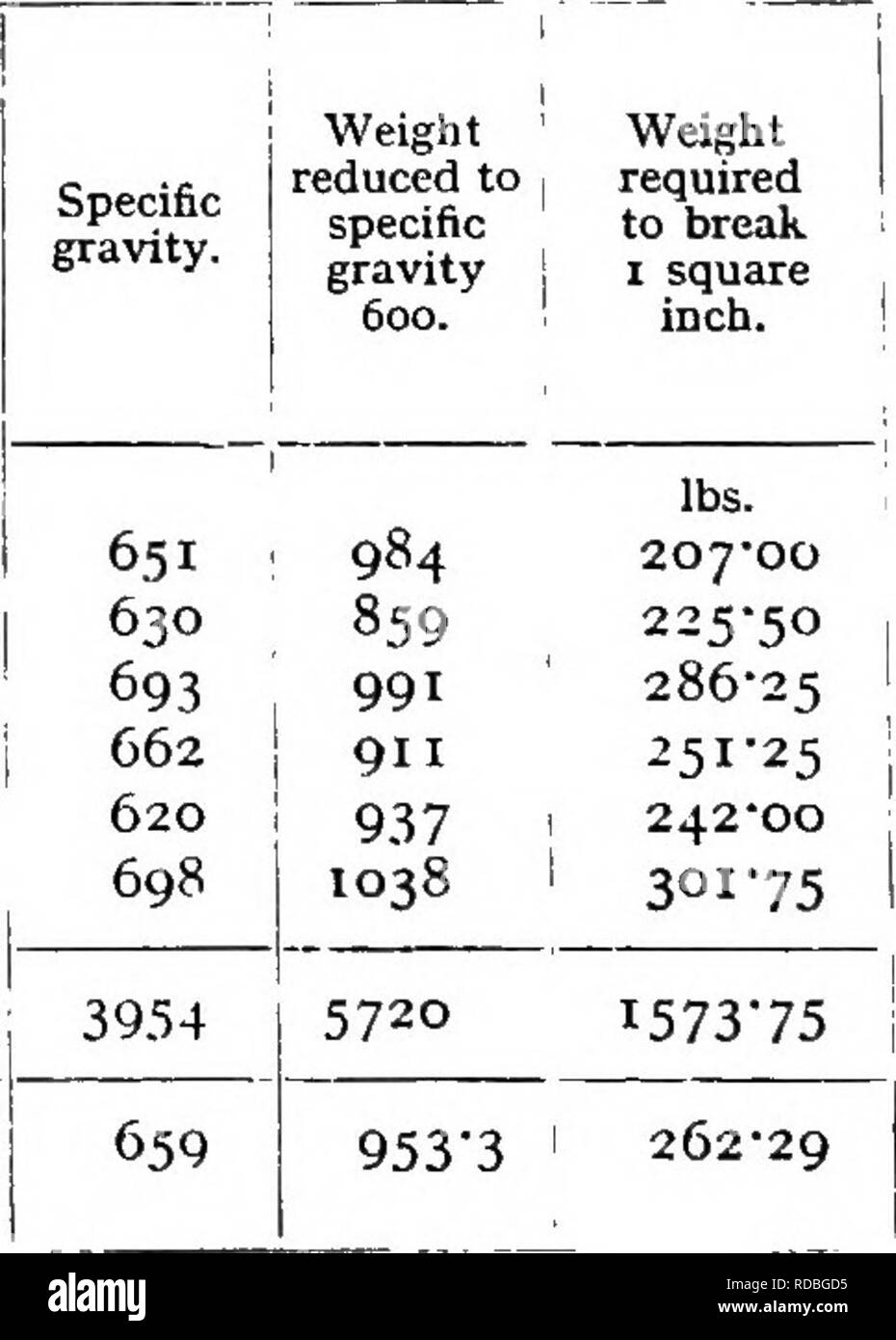 . Ein Handbuch der Hölzer der Welt: ihre Eigenschaften und Verwendungen: auf das Konto von S. Fitzgerald der künstlichen Alterung von Schnittholz angehängt. Holz. 364 DIE HÖLZER DER WELT Tabelle XC. Quer Experimente. âButt Länge. Ablenkung -. X * - • 0 Zug- Experimenten. "O g Mit der Appa- ratus wiegen! 390 lbs 1" 6 ii An der Krise des 1. III u 1 es 1 z .1 4 - a = Hi 1 1 si Zoll. Zoll. Zoll. lbs lbs lbs 35 C 1-50 • 15 4-00 760 550 829 Igo "oo 36 6' 1-40 • 15 375 710 580 734 177-50 37 Eine '1-50 â 20 4-00 705 560 755 176-25 38 1-25 • 00 375 765 59 Stockfoto