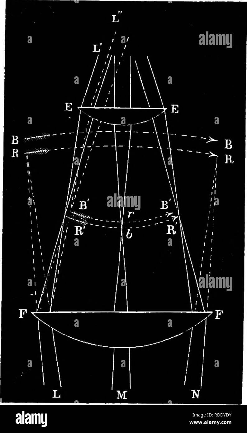 . Eine praktische Abhandlung über den Einsatz des Mikroskops, einschließlich der verschiedenen Methoden der Vorbereitung und Prüfung der tierischen, pflanzlichen und mineralischen Strukturen. Mikroskope, Mikroskopie. 168 Praktische TKEATISE am Mikroskop. schaft der Künste Das Auge - Stück in Frage wurde von huyghens für Teleskope erfunden, bei dem keine andere Ansicht als der abnehmenden die sphärische Aberration durch die Herstellung der refrac- zwei Gläser statt einer und das Sichtfeld. Es besteht aus zwei planoconvex Linsen, mit ihrem Flugzeug Seiten zum Auge, und auf einen Abstand in Höhe der Hälfte des Stockfoto