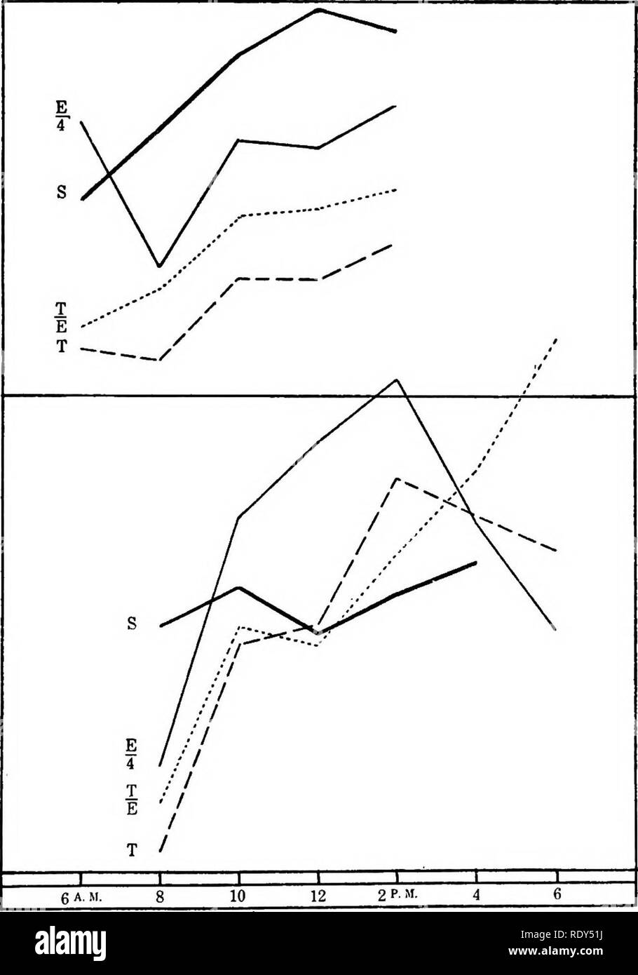 . Eine montane Regenwald; ein Beitrag zur physiologischen Pflanzengeographie von Jamaika. Ökologie der Pflanzen; Botanik. TRANSPIBATION VERHALTEN VON KAIN - Wald pflanzen. 93 Und die Durchschnittswerte der variable Werte in den Tabellen und Kurven verwendet. Wie bereits erwähnt, ist die Messung der zweimal die übliche Anzahl von spaltöffnungen gab, in keinem Fall mehr als 6 Prozent Unterschied zwischen den durchschnittlichen Durchmesser der zwei Gruppen von 24. In Tabelle 36 und Abb. 15 Die Kurven für zwei Experimente mit Peperomia stomatal turfosa, in der die Messwerte aufgenommen wurden. Die erste von ihnen war um 2 P.M. unterbrochen Stockfoto