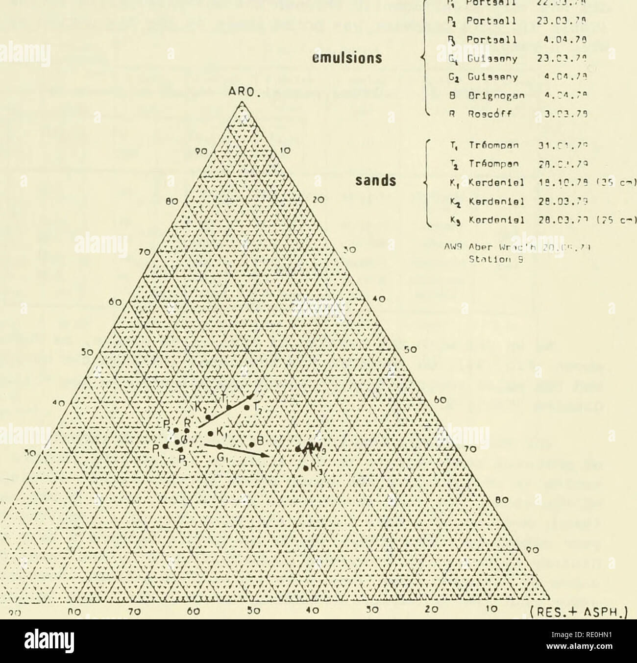 . Ökologische Studie der Amoco Cadiz Ölpest: Bericht des NOAA-CNEXO Gemeinsame wissenschaftliche Kommission. Amoco Cadiz (Schiff); Ölunfälle - Umweltaspekte Frankreich; Ölunfälle - Umweltaspekte Nordatlantik. Die Wege, die durch die grobe gefolgt sind im dreieckigen Diagramm der gesättigten und aromatischen Kohlenwasserstoffen gezeigt, und die polare Verbindungen (Harze + Asphaltenen) (Abb. 24). P, PortsMl 22.? 3.7! SM.. 00&amp; mm § RES.+ASPH.) Abbildung 24. Dreieckige Diagramm der Verteilung von chemischen Familie. Zum Vergleich haben wir die entsprechenden Werte in Proben von p hinzugefügt Stockfoto