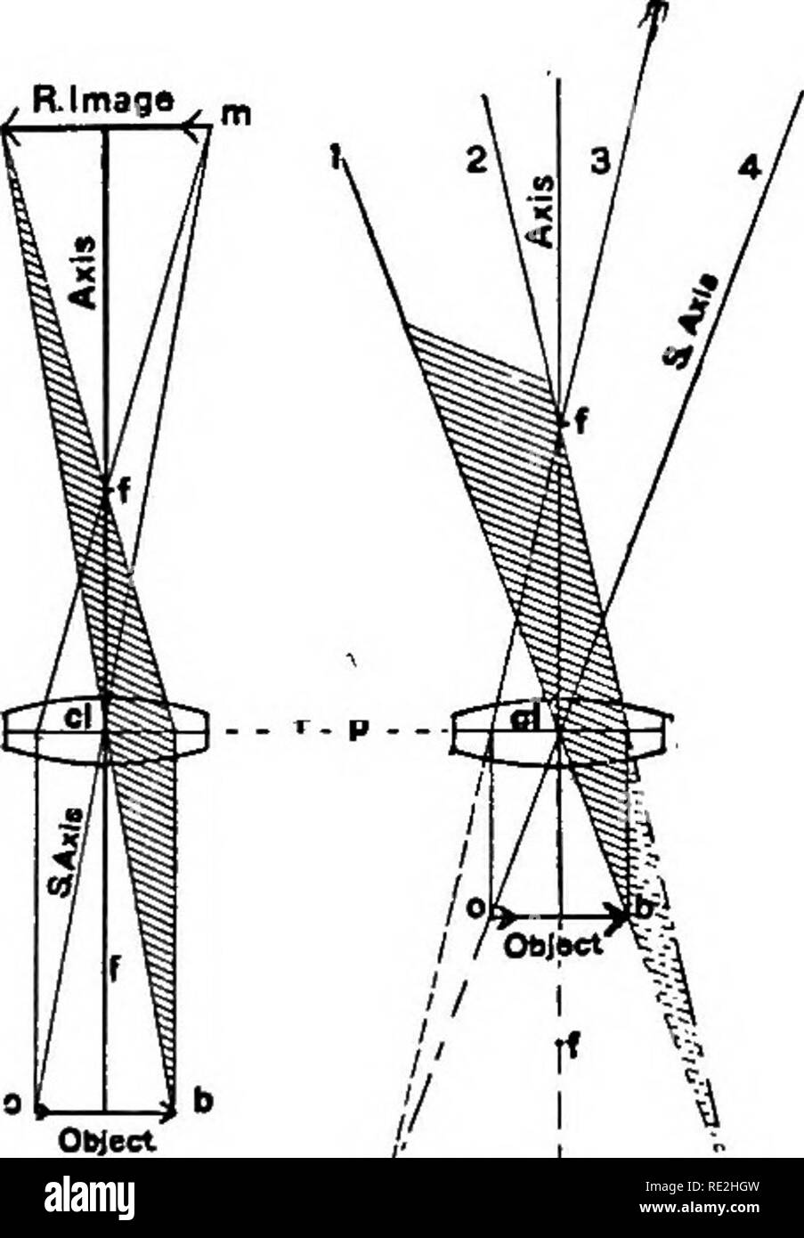 . Das Mikroskop; eine Einführung in die mikroskopische Methoden und Histologie. Mikroskope. Abb. 161-162. Eine konkave Linse Show-, R- lmaga Diese Kugeln sind von Uke Radius, wenn die Oberflächen ähnlich gekrümmt sind, und der uiJike Radius, wenn die Oberflächen sind unHke. Während ein Objektiv mit einer ebene Teilfläche eines Segments einer einzigen Kugel betrachtet werden kann, optisch ist es besser zwei Sphären, die gekrümmte Oberfläche aus einer Sphäre des Endlichen, und die Ebene der Principai, Vietuai konzentrieren; und,,, r • £ - Ich. Sammellinse mit den Echten Pkin - Fläche aus einem Bereich der mnnite kommunale Fokus (F F). Radius (Abb. 167, 3, 6). Stockfoto