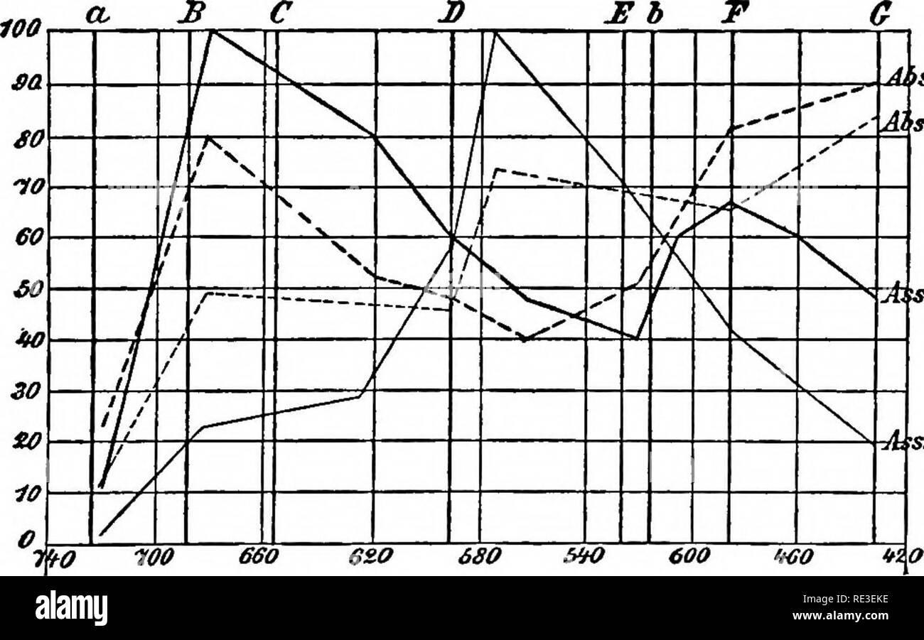 Praktische Lehrbuch Der Pflanzenphysiologie Pflanzenphysiologie Fluoreszenz Von Chlorophyl Losungen 121 Der Chloroplasten In Jeder Anlage Ist Immer Durch Die Deckkraft Des Ausseren Membranen Verringert Daruber Hinaus Ist Es Jedoch Festgestellt Dass