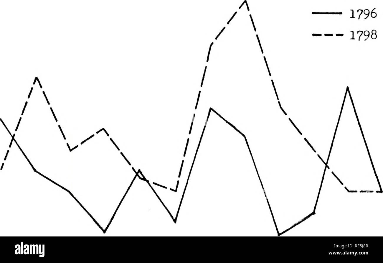 . Kriminalität und die städtischen Armen: Mexico City Ende der Kolonialzeit. 107 60 H 50^0 - 30 20 10 • 1798. Abbildung 6. Monatliche Festnahmen wegen Diebstahl, 1796 und 1798: Gapitalenos 60. 50. 3 y I40! 30 H) i 20 10 JFMAMJJASON Abbildung 7. Monatliche Festnahmen wegen Diebstahl, 1796 und 1798: Migranten 1796/- A t - 1798 // &Lt;i//â_/N/V V L ,1 ... 1 1 •. Bitte beachten Sie, dass diese Bilder sind von der gescannten Seite Bilder, die digital für die Lesbarkeit verbessert haben mögen - Färbung und Aussehen dieser Abbildungen können nicht perfekt dem Original ähneln. extrahiert. Scardaville, Michael Char Stockfoto