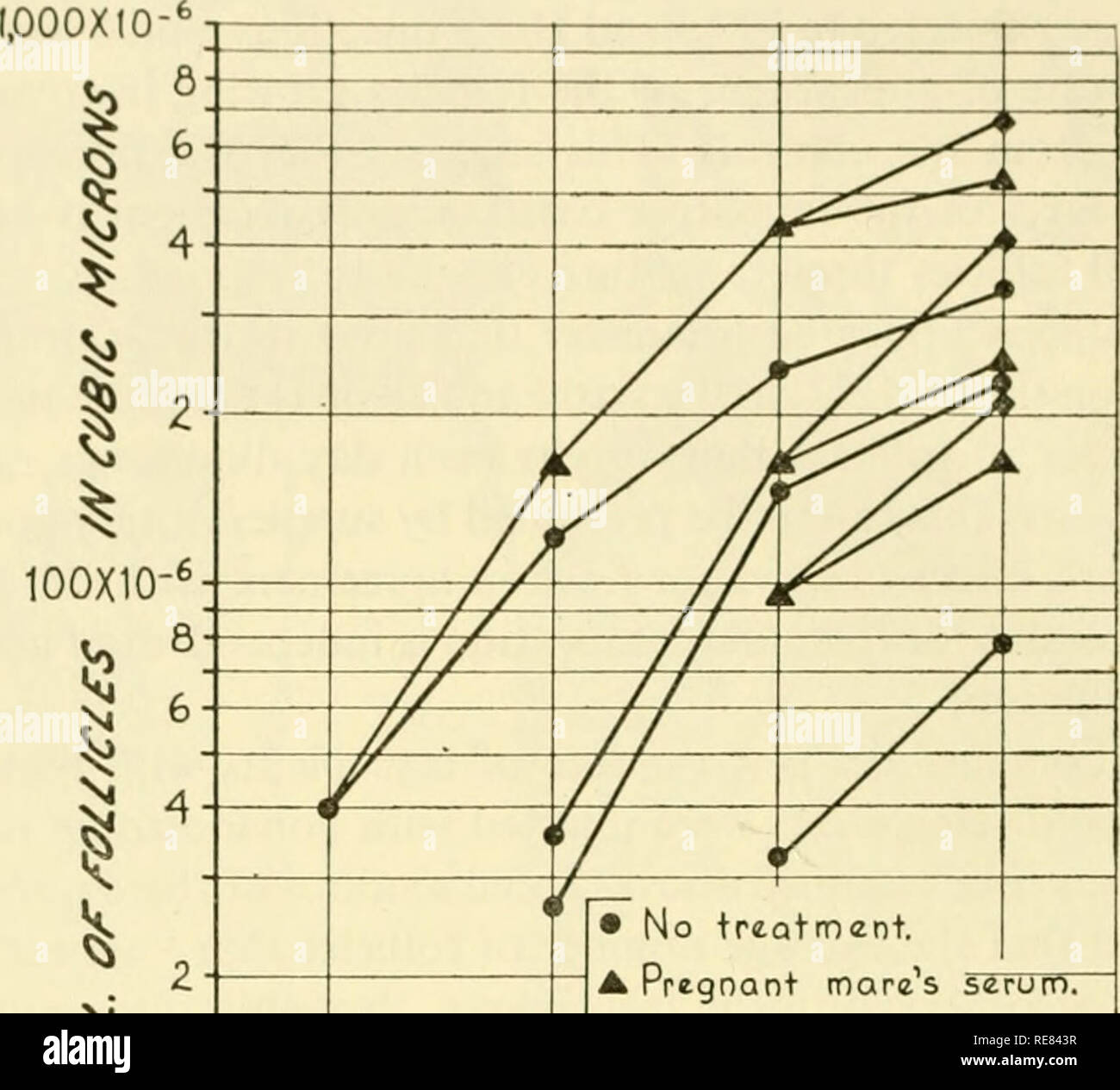 . Kontrolle der Ovulation; Verfahren der Konferenz in Endicott House, Dedham, Massachusetts, 1960 statt. Ovulation - - Verordnung. 28 R. W. NoYES, T. H. Clewe und A. M. Yamate LAUTSTÄRKE ÄNDERUNGEN DER reifenden Follikel der Durchmesser eines bestimmten Follikel, die in der Vorderkammer des Auges mit einem Okular Mikrometer gemessen, war genau sein zu innerhalb von ± 0,25 mm geschätzt. Tlic Volumen von 157 Follikel in 36 Transplantationen wurden täglich vom vierten bis zum siebten postoperativen Tage aufgezeichnet. In 24 der Transplantationen, sowohl PMS und HCG waren an den Empfänger Tier gegeben; im 6. Ich 10 X 10 Stockfoto