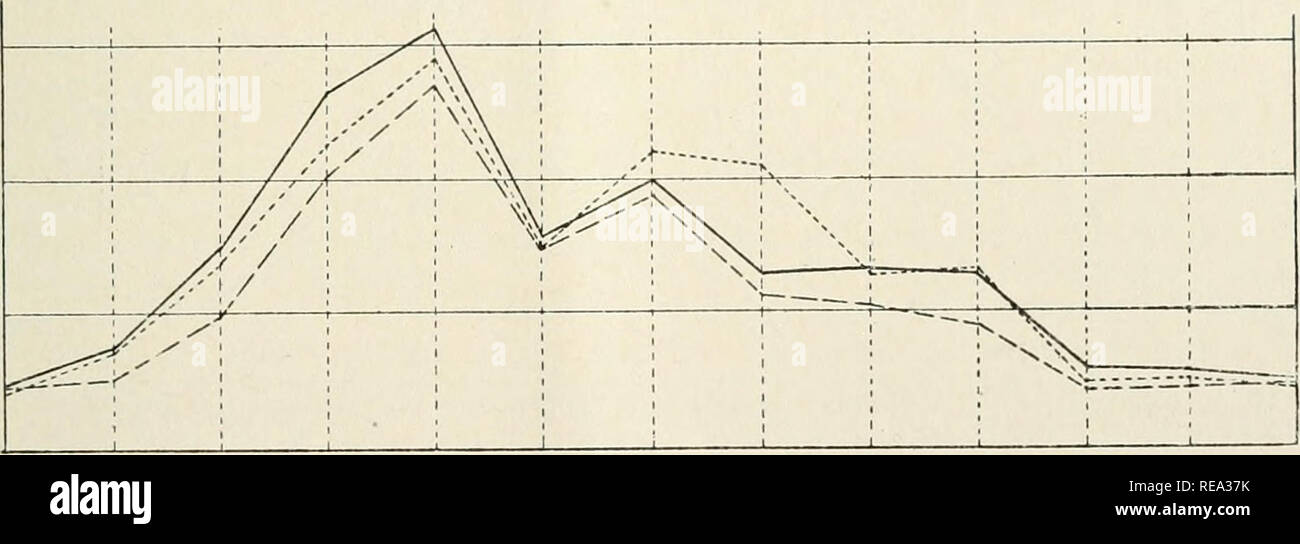 . Beiträge aus dem Rumpf botanischen Labor. Pflanzen. Montane Zone der nördlichen Ausläufer der nördlichen Plains in der Nähe von Mts trockenen Ebenen Gürtel -------- Eastern Plains (Regen). Nördlichen Ausläufern - Nördliche Mountain-Front Northern Plains Feigen. 13., 14. - saisonale Verteilung der Niederschläge: Abb. 13, Vergleich der Nord-süd-Zonen; Bild. 14, nördlichen Ausläufern, mountain-Front, und Ebenen. Die Daten für den Süden sind nicht so zuverlässig wie für den Norden, für einige der wenigen Stationen sind außergewöhnlich. Der Kontrast mit den nördlichen Bereich gezeigt wird markiert, jedoch. Der Regen ist weniger zahlreich im Frühjahr und Mor Stockfoto