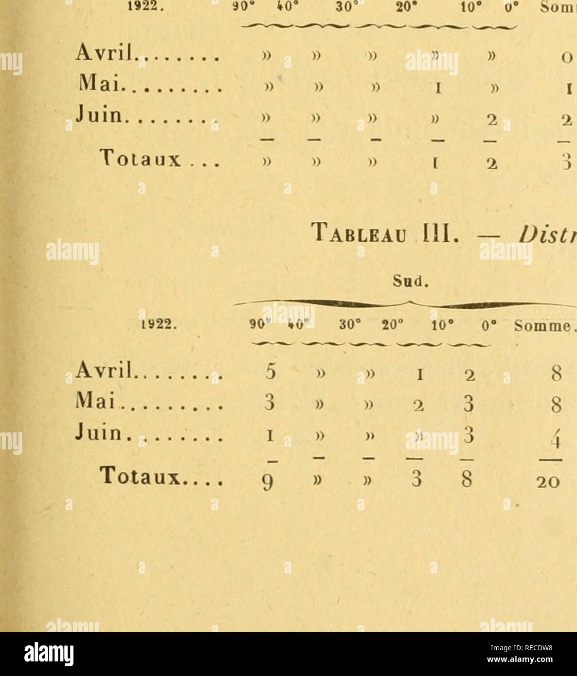 . Comptes Rendus hebdomadaires des sÃ© ances de l'AcadÃ©mie des Sciences. Wissenschaft - Gesellschaften, etc.; Wissenschaft; Wissenschaft. 7 ",7 Tableau IL â Verteilung des Haken en Latitude. S"**. Nord. Oberflächen. Totaux totales 20 * 10' 0 * Somme. Somme. 0" 10° 20" 30' N 40 * 90' mensuels. rÃ©duites. 4 3 ICH Â" Â"Â" 4 i 66 3 3 Â") Â"Â" 4 33^2 2 O 3)) Â" Â" Â" 5^5 2 3 LO9I Â"Â" Â" Ich 3 578 - Verteilung des facules en Latitude. . Nord. Somme. 0'10* Ã 0 Â°30Â°zu°90 * 8 3 5 Â" Â" Â" 16 6 7 ICH Â" 2 18 4 3 5)) 6 42 i3 i 5 6" 8 62 39,2 Oberflächen Totaux mensuels. totales rÃ©duites. 16 l3,2 24. Stockfoto