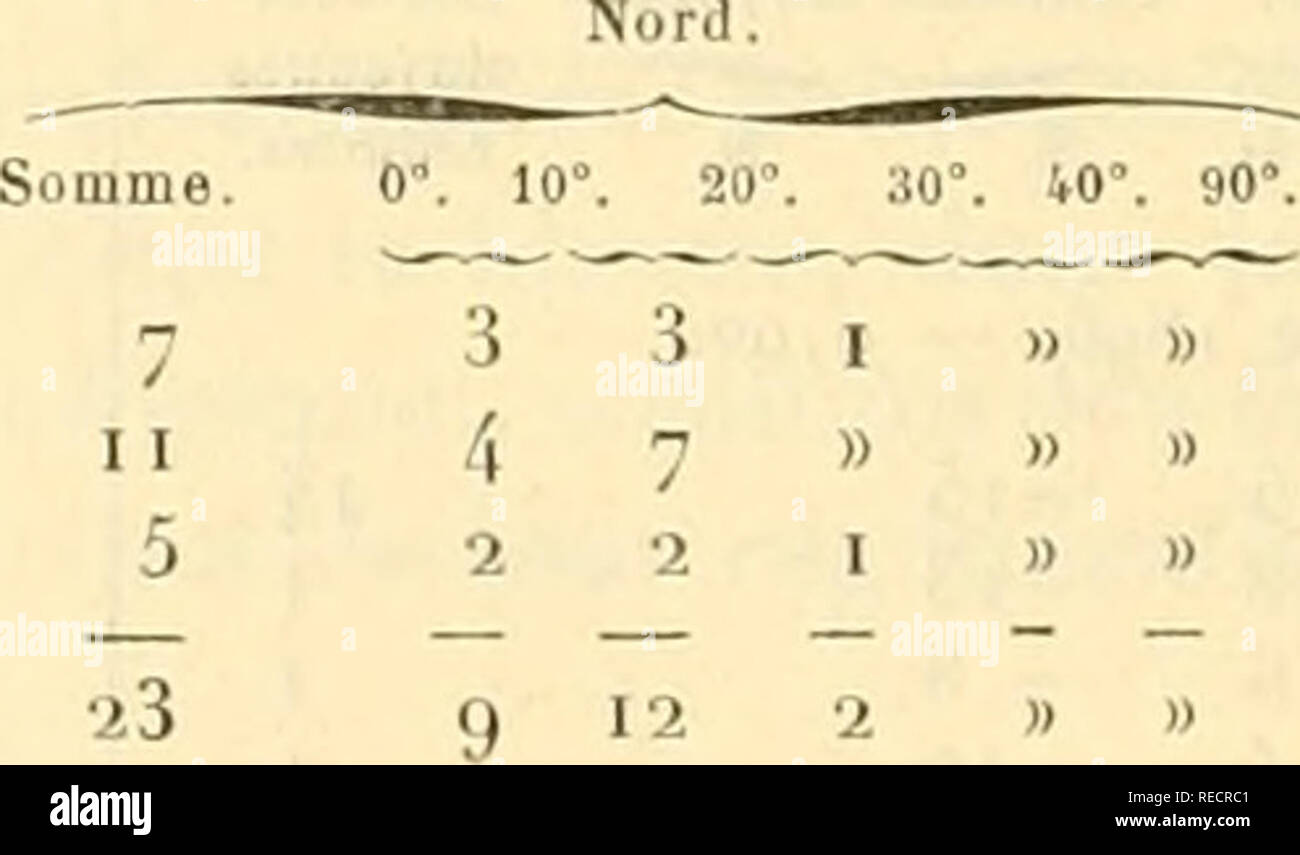 . Comptesrendusheb 1241131897 acad.Es NATURELLES. (45o) Termine Nombre Pass. Laliluiles moyennes Oberflächen extrÃªmes d'obser-au mÃ©r. -^ Â"^^ - - - - - -  moyennes d'beobachtet. valions, zentral. S. N. rÃ©duites. Novembre 189 G. 0,00. i3 I 9,4-HL 4 2 3-12/9,5-i5i 83 3-14 9 10,2 - 15 Ich 9-14 5 11,5â 7 198 7-14 6 i3, i - II 60 i4 I i5,3 - n3o 11-14 4 â 6,4 â S 122 21 2 18,1 + 3 4 i 3 1 18,5 10 2 20-23 4 21,0 12 42 23 23,0 H-20 ICH 23-27 2 24,8 II 2 -22 2 -18 4 -30 2 26,0 26,5 20 3 2 I-3 o5 26,7+ 6 33 27 ICH 27,8 - 27 I 27 I 28,1 - + - 2 1 27 ICH 28,1 -1-16 I 27 I3o, 2â 2I, 5j. i 3 % 8 io % 8 Termine Nombre Stockfoto