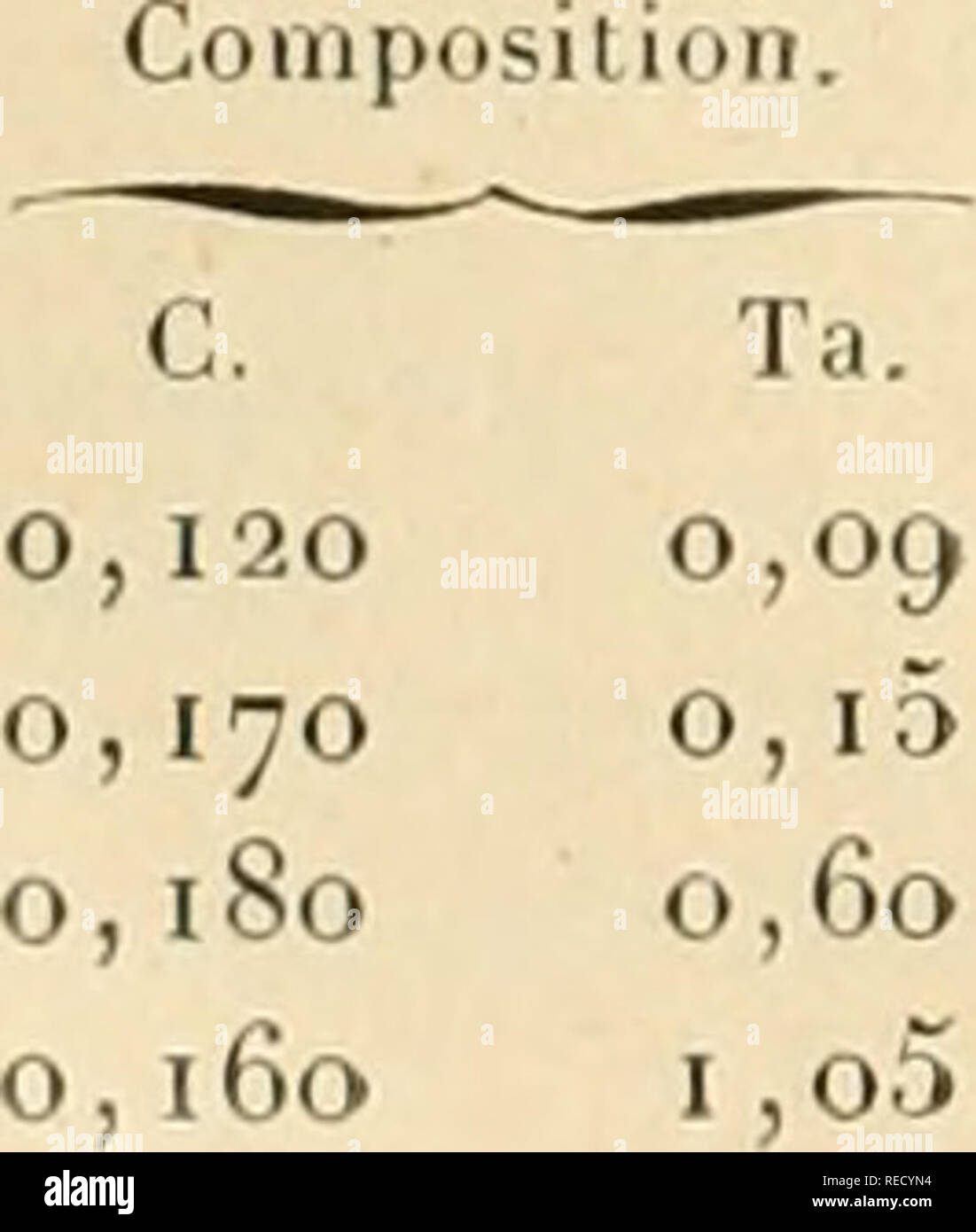 . Comptes Rendus hebdomadaires des sÃ© ances de l'AcadÃ©mie des Sciences. Wissenschaft - Gesellschaften, etc.; Wissenschaft; Wissenschaft. R. E. eine V-s. Essai au Choc. Essai à la Bille. 4 I, 5 29,8 33 67,4 25 107 42,6 3 o, 4 3i 68,8 28 107 45,3 Si, ICH 28 67,4 26 112 47,8 3 i, 5 28 62,3 20 6 Ces rÃ©sultats tanlale montrent que le produit une lÃ©gÃ¨re Augmentation de la kostenlos de Bruch et de la Limite Élastique, une faible Minderung dans les allongements. La rÃ©Stenz au Choc est Ã©levÃ© e. Il unanfechtbar que l'effet est obtenu avec une hinaus de gieße ich 100 de tantale peut Ãªtre produit avec un grand Nombre d'a Stockfoto