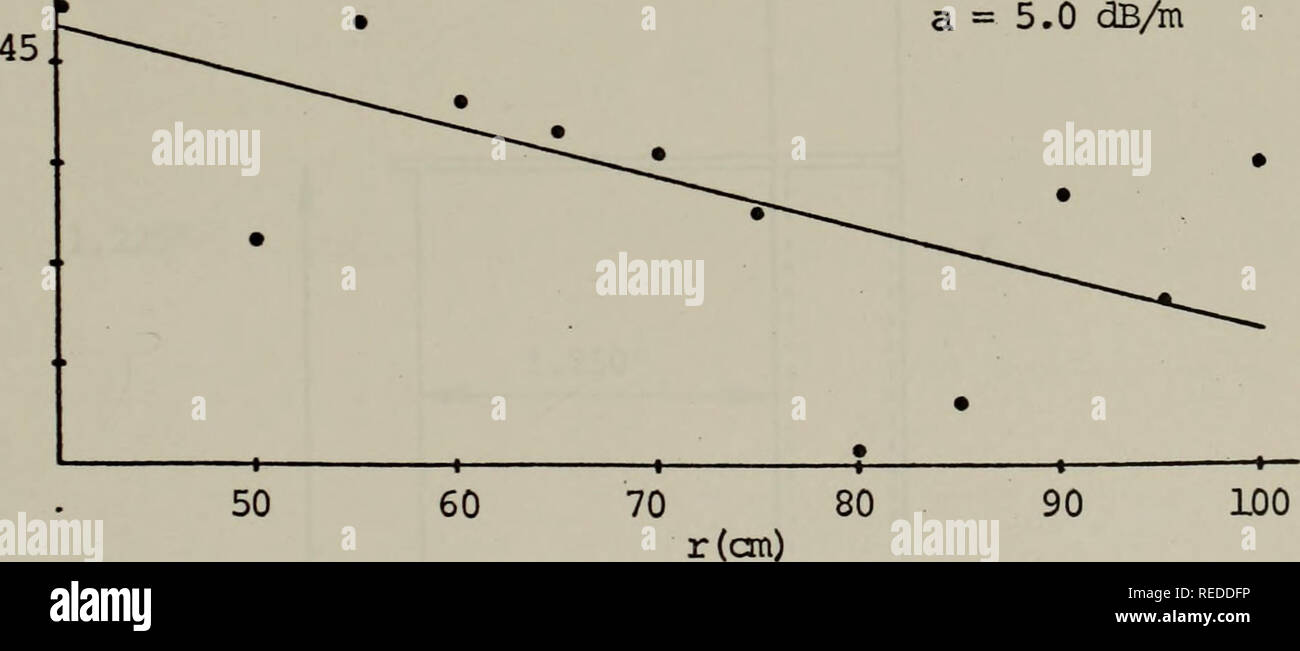 . Compressional Kurvengeschwindigkeit und Absorptionsmessungen in einem gesättigten Kaolinit - Wasser künstlichen Sediments. Ozeanographie. 55.. 100 kHz a = 3,3 dB/m1? O CM+ 50.. 125 kHz a = 4,2 dB/m 150 kHz a = 5,0 dB/m. Abbildung 5. Grundstück von SPL + 20 log, Qr vs Pange (r) 34. Bitte beachten Sie, dass diese Bilder sind von der gescannten Seite Bilder, die digital für die Lesbarkeit verbessert haben mögen - Färbung und Aussehen dieser Abbildungen können nicht perfekt dem Original ähneln. extrahiert. Martinek, Charles Allen.. Monterey, Kalifornien: US Naval Postgraduate School Stockfoto