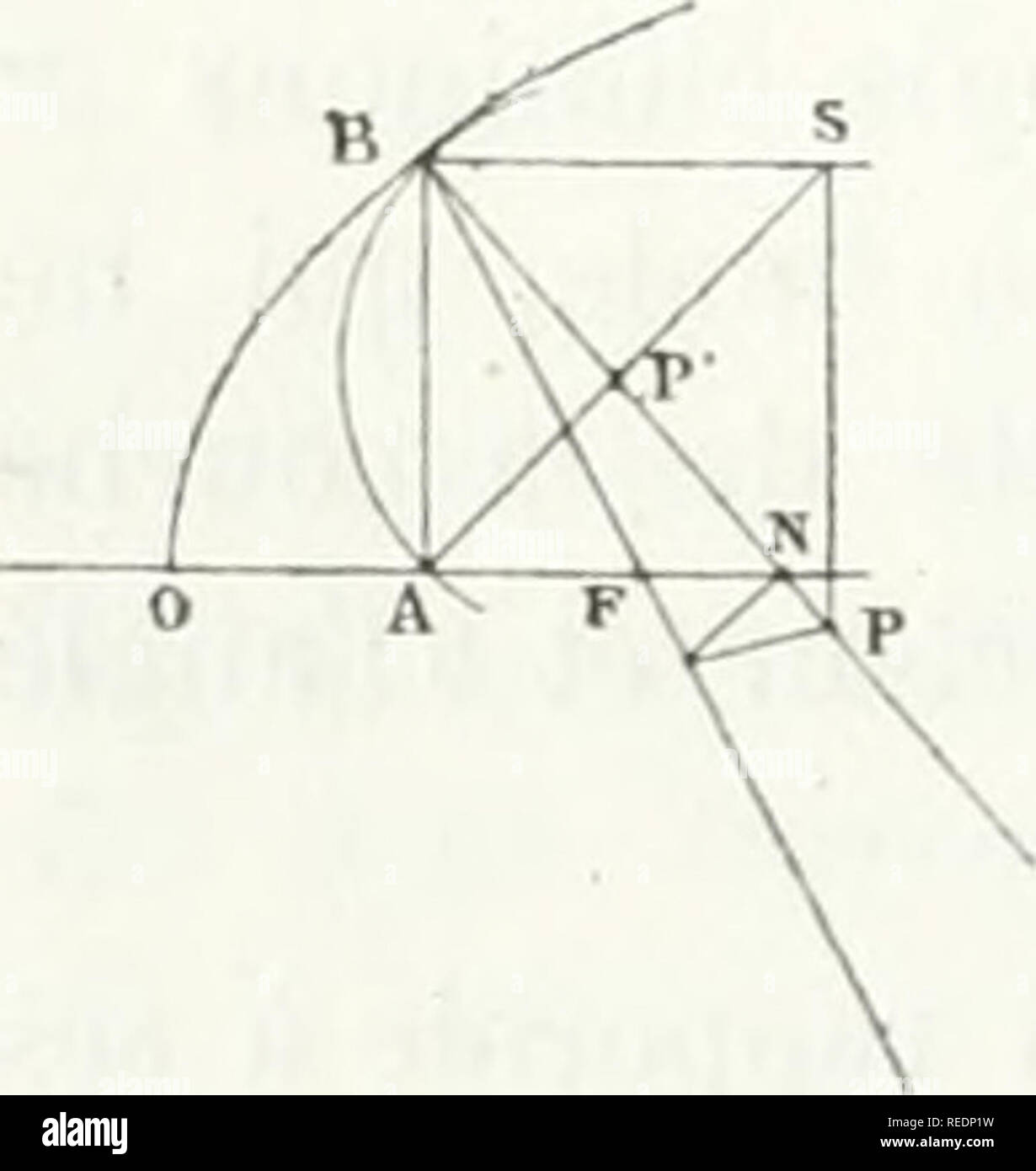 . Compte Rendu. Wissenschaft; Wissenschaft - Kongresse. Fie. 2. 94 MATHÃMATIQUES. ASTRONOMIE, GÃODÃSIE, MÃCANIQUE ble par la construction De Savary (1). Soient P le rentre de Cour-Bure au point B De La Courbe fixe 1), situÃ© quelque Part sur la noch - männliche B P'le centre de courbure au mÃ bin Punkt e de La Courbe mobile, situÃ© sur la mÃªme normale; le point Dekor crivant; x le centre de courbure en ce point de l'Ã©piey - cloÃ ¯ de; BS une droite Ã©levÃ© e au point B perpendiculaire- à la droite BA, qui Gemeinsame le point Mobile eine au Centre instantanÃ © B. La construction De Savary se rÃ©sume dans cette Prop Stockfoto