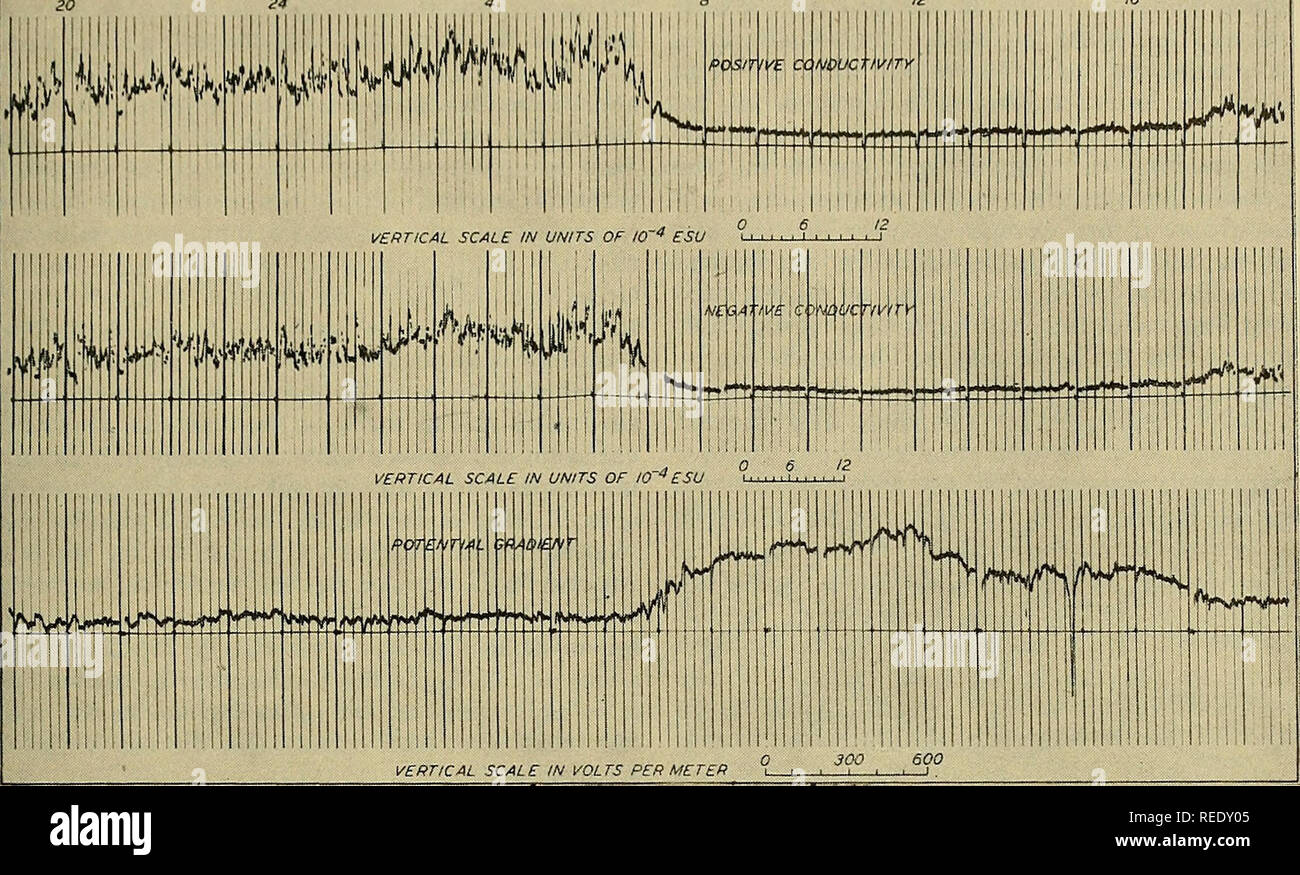 . Kompendium der Meteorologie. Meteorologie. Allgemeine ASPEKTE DER ATMOSPHÄRISCHEN ELEKTRIZITÄT 111 Juli 6.193?. Â"Â", der hm11? 5 WEST MERIDIAN STUNDEN JUL y 9.1937 12 mi u^ Ich 'lM â |w. ac kJCVi p5 Pai k^T*' ich; ich "t Abb. 5. Huanoayo âElectrograms, magnetischen Observatorium, "ruhigen" Tag während der trockenen Jahreszeit. Niederschlag - IfJ Männer MÄRZ 17^1937 BO 75 WEST MERIDIAN STUNDEN 4a März la, 1937 16. Bitte beachten Sie, dass diese Bilder aus gescannten Seite Bilder, die digital für die Lesbarkeit verbessert haben mögen - Färbung und Aussehen dieser Abbildungen können nicht perfekt die ursprüngliche w ähneln extrahiert werden Stockfoto