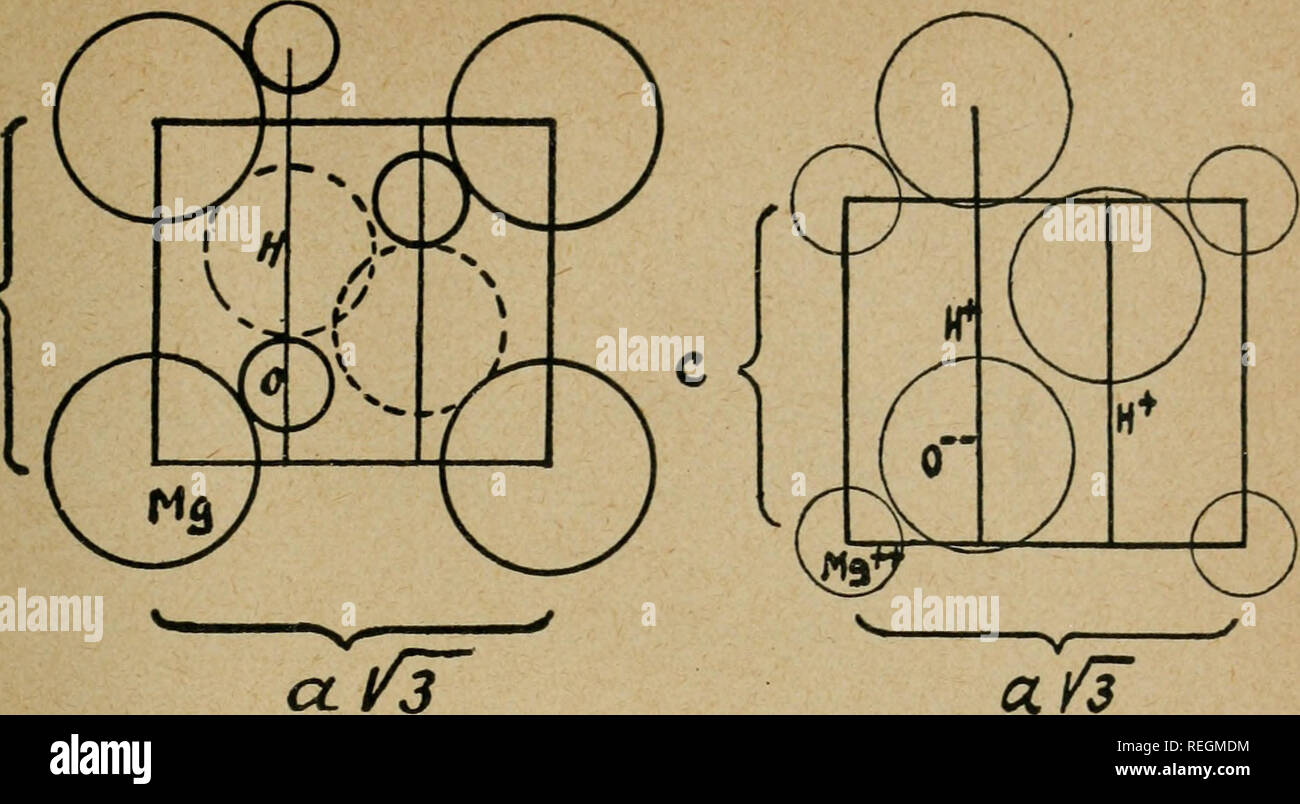 . Commentationes physikalisch-Mathematicae. Mathematik; Physik. Auf der Radien von Ionen. 25 c&lt;. Mg (0 h) 2 Nach G. Aminoff. Abbildung 5. Mg (0 h) 2 laut J. A. Wasastjerna. Abbildung 6. Li"^-ion in Kristallen, lasst uns LiF untersuchen. Die beobachteten Gitter Abstand ist 2,05 ein, während die ionischen Radius von Fluor ist 1,33 A. Die ionischen Radius von Li "^hat daher der berechnete Wert 0,72 A. Wenn der Fall von Lil, finden wir, dass die Gitter Abstand zwischen Li+ und Ich" "Der berechnete Wert 2,91 A, ein Gitter Intervall jedoch die, Landes, kann nicht davon ausgegangen werden muss Stockfoto