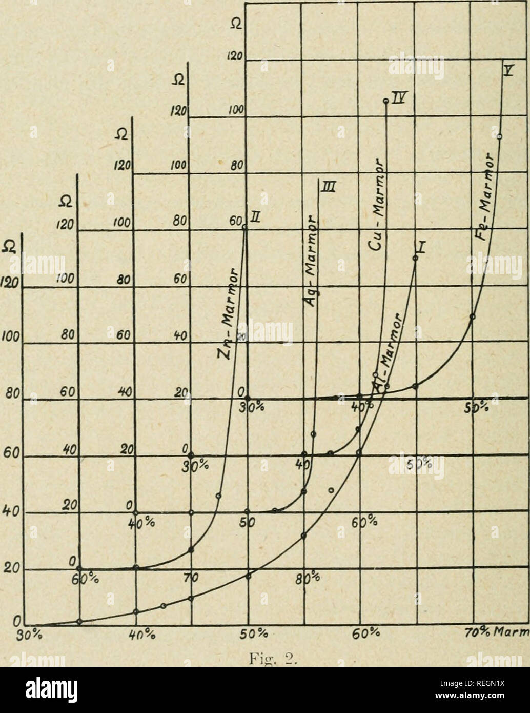 . Commentationes physikalisch-Mathematicae. Mathematik; Physik. Ossian Jddmaa und Yrjo E. G. Leinberg. Iv. Kiiffer-Marmor. V. Schmiedeisen-Marmor. Marmor 7 o P - 5 kg i W (0 20 0,006 0,016 30 0,011 0,030 40 0.206 0.549 Ich 42,5 0,625 1,661 45 8,98 26,93 71.60 23.88 46,5 47,0 135,8361.1 50 X00 Marmor 7 o P = 5 kg W03 0 0,044 0,116 20 0,165 0.440! 30 0.301 0.799 40 • 1.104 2,94 45 4,11 10,93 50 34.86 92.68 76.52 52.5 246.4 870.2 57.5 639.3 55 327,3 1700 60 1020 2712 62,5 00 CXI. 70 % Marmor. Bitte beachten Sie, dass diese Bilder aus gescannten Seite Bilder, die digital enhanc wurden extrahiert werden Stockfoto