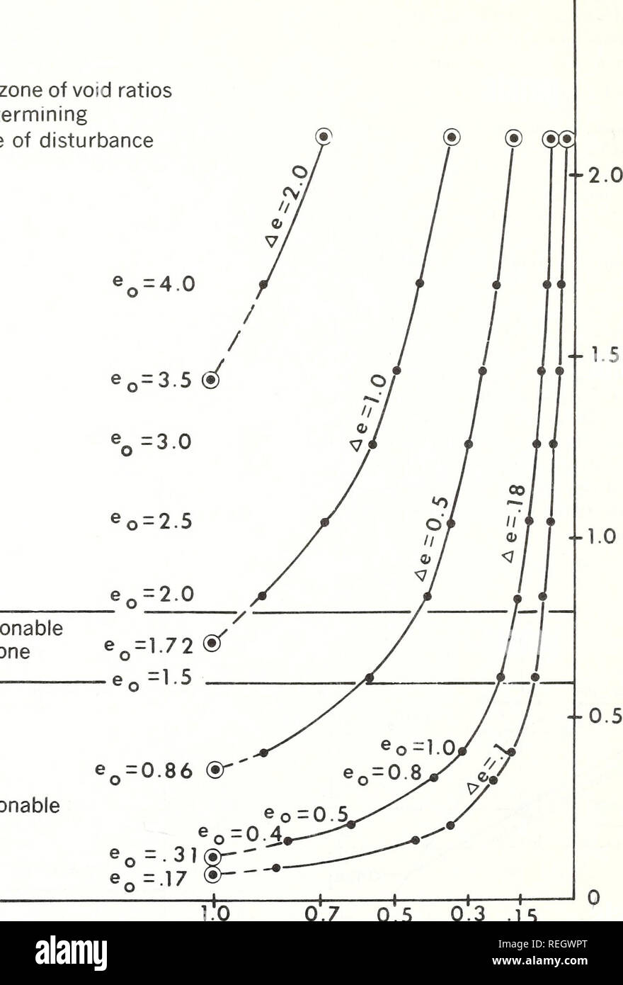 . Gesammelte reprints/Atlantic ozeanographische und meteorologische Laboratorien [und] Pacific ozeanographische Laboratories. Ozeanographie Zeitschriften.. 30 Ton, Stoff- und geotechnische Eigenschaften von Sedimentkernen-r-2.5 'Beste' Zone der Leere Kennzahlen zur Bestimmung der Grad der Störung sehr fraglich. ^0 = 4.0 eo = 3,5 (^% = ^0 Fraglich, grau o-Zone 0) 6 0,7 0,5 0,3 .15 irx min = (AE)^o-0 A2 eQ-relativen Grad der Störung Abbildung 40.- Grundstück in minimalen versus en für feste Werte von ^C. Bitte beachten Sie, dass diese Bilder aus gescannten Seite Bilder, die digital enha wurden extrahiert werden Stockfoto