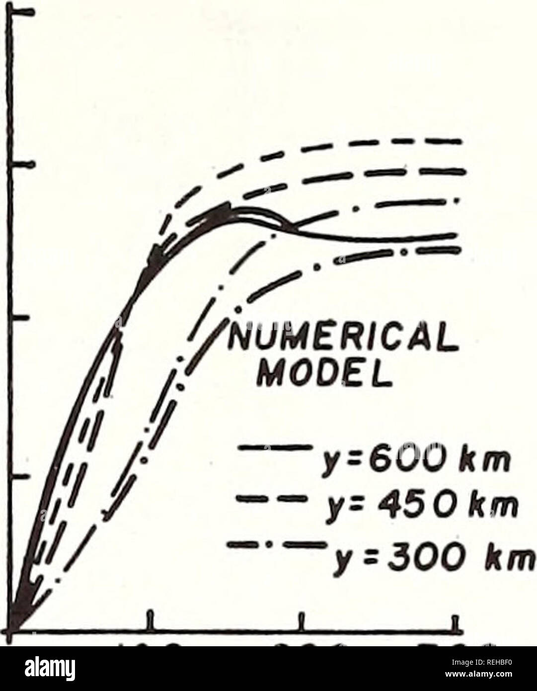 . Gesammelte reprints/Atlantic ozeanographische und meteorologische Laboratorien [und] Pacific ozeanographische Laboratories. Ozeanographie Zeitschriften.. /Dt HIDALGO 1961 Wenn 2 i° 30' I I 20°00' 18°30'' / 17° 00' J 100 200 300 (a) H0 = 425,- &lt;'n */7///aLAWNOS 1968 - h i/2 I° 30' 11 / 20°00 f-m°30/T/17°00 J/i ist • ;-i-.. 100 200 300 400. 100 200 300 ABSTAND VON H0 (Km) (b) H0 = 375 (c) HQ = 375 Abb. 6. Geostrophische baroklinen Transporte von Eq berechnet. (1) für März 1961, April/Mai 1968 und für das numerische Modell. Die dickeren Linien der Verkleidung (C) wurden aus den Ergebnissen der berechneten Stockfoto