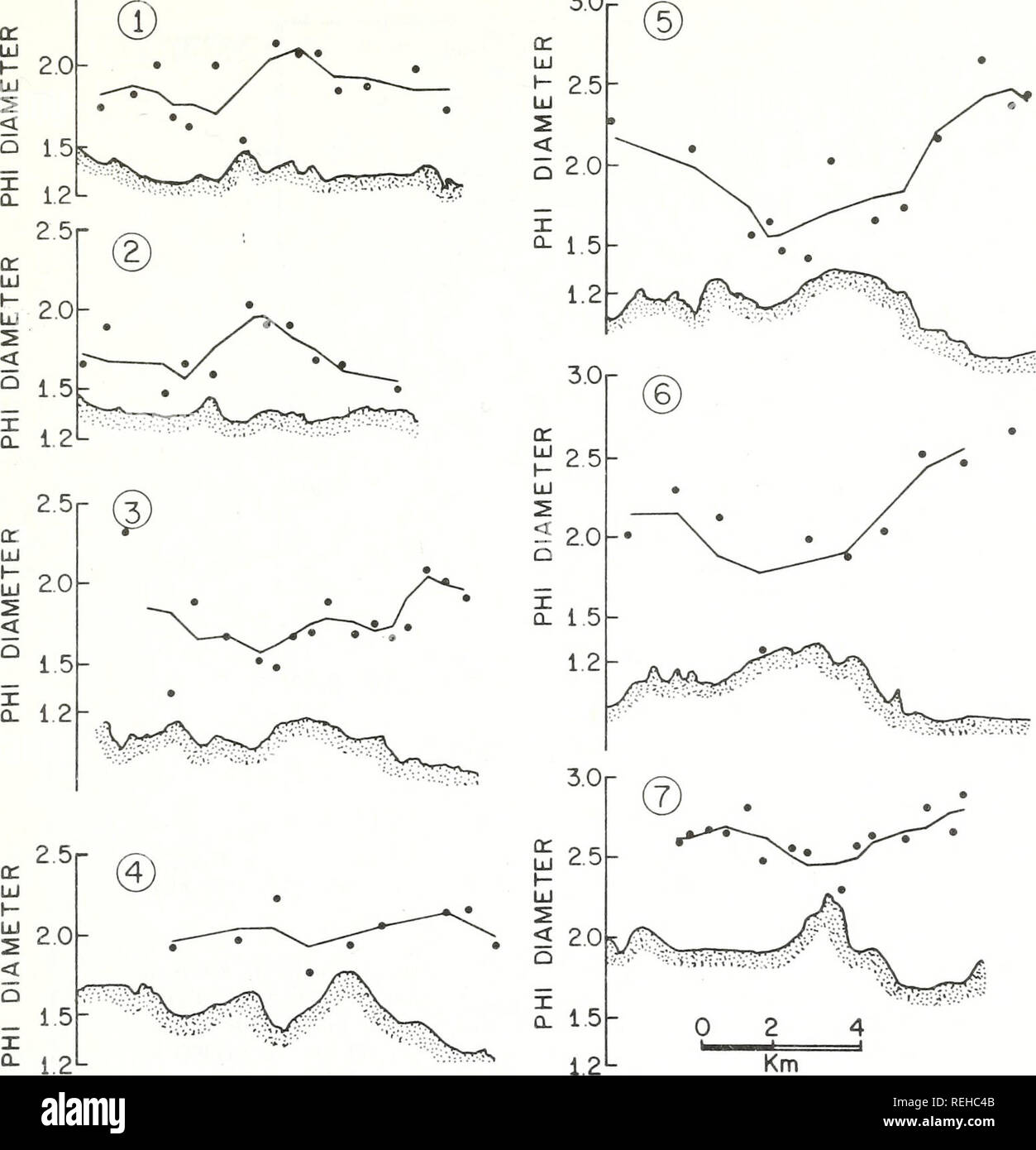 . Gesammelte reprints/Atlantic ozeanographische und meteorologische Laboratorien [und] Pacific ozeanographische Laboratories. Ozeanographie Zeitschriften.. Holozäne ENTWICKLUNG, INNERE VIRGINIA REGAL 3.0R 1461. Abb. 9. - Topographie und mittlerer Durchmesser über "Z"-ridge Transekte. Punkte werden Rohdaten; Zick-Zack-Linien sind 3-Punkt Durchschnitts. Siehe Abb. 7 Für die Position der Transekte. Wellen können in der intensiven Sturm der 21. März 1971 gebildet wurden. Sie schienen über einen längeren Zeitraum quies - wie nach der Formation, in der Wappen durch Bioturbation und Mulden mit Schlamm gefüllten abgerundet wurden durchgemacht zu haben. Stockfoto