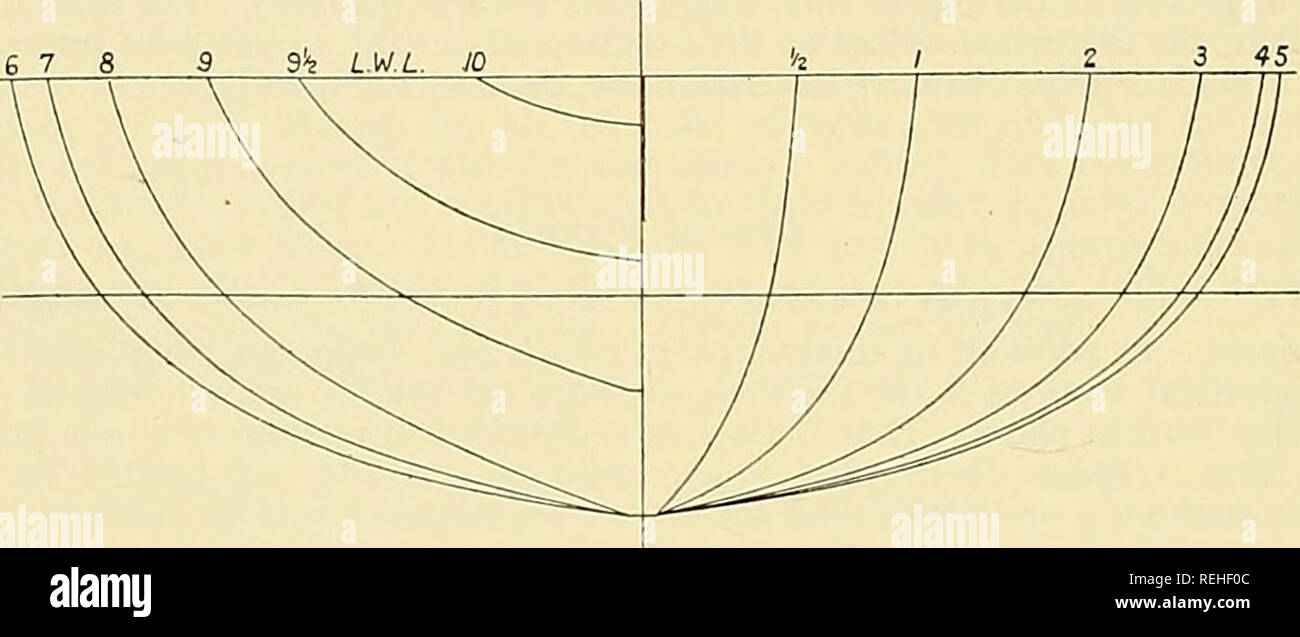 . Die gesammelten Papiere von Sir Thomas Havelock auf Hydrodynamik. Schiff Widerstand; Wasser Wellen; Hydrodynamik. Die ungefähre BERECHNUNG DER WELLE WIDERSTAND MIT HOHER GESCHWINDIGKEIT 57 Plan wäre, Abschnitte gleichberechtigt diflferences der Querschnittsfläche, und dies würde die numerische Arbeiten in gewissem Umfang erleichtern. Auf der anderen Seite wäre es möglich, die Abschnitte zu finden, so dass die Quellen für den größten Teil an festen Positionen relativ zur Länge des Modells waren, und eine solche Regelung würde den großen Vorteil, dass der Tabellierung der Sinus und Kosinus Bedingungen im Voraus. Natürlich können Sie jede s Stockfoto