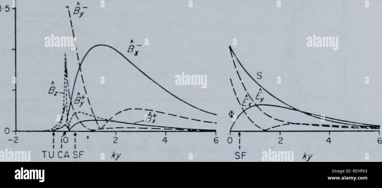 . Gesammelte reprints/Atlantic ozeanographische und meteorologische Laboratorien [und] Pacific ozeanographische Laboratories. Ozeanographie Zeitschriften.. Elektrische und magnetische Felder 59 tr-w - A B7L^;&gt;. Wenn "^B' bX'.   . Â tr-ty - ^-^ â"^^'^j -       S. TUCASF Abb. 6. Fall 1. Semidiurnal Gezeiten induzierten Felder für / / â = 149 km,//a&gt;=0-519. Obere kurven Phase relativer Bewegung und unteren Kurven nicht zu Wasser-dimensionalen Amplituden als Funktion von ^&gt;' ist für Offshore Entfernungen positiv. Die Außenkante des Festlandsockels ^ = 0 und Stationen Tucson, Cambria und Meer Boden sind nicht Stockfoto