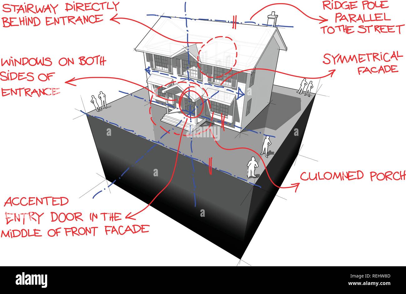 3d-Abbildung: Schematische Darstellung eines klassischen Haus im Kolonialstil mit Hand gezeichnet Notizen über architektonische Merkmale dieser Stil Stock Vektor