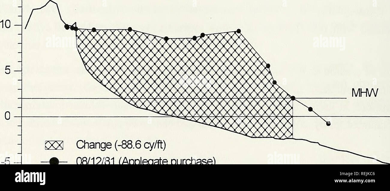 . Küstenprozesse Bewertung für Brevard County, Florida, mit besonderer Berücksichtigung der Kläger zu testen. Küsten; Strand Erosion; Küste ändert. - - 01/12/85 - 08/27/85^^ 12/01/93 12/08/97 15 CD c o CO&lt; g U LU CD-IP = O n - b-10. Ändern (-88.6 Cy/ft) 08/12/81 (Applegate Kauf) 12/08/97i' 1. i r  100 200 300 400 Entfernung vom Monument, ft 500 60 C Abbildung 4-5. Strand Profil Umfragen bei Denkmal R-7 und berechnete Volumen Verlust vom Zeitpunkt des Kaufs (12. August 1981). 4-6 Kapitel 4 Test der Kläger Eigenschaften. Bitte beachten Sie, dass diese Bilder aus gescannten Seite Bilder extrahiert werden, Stockfoto