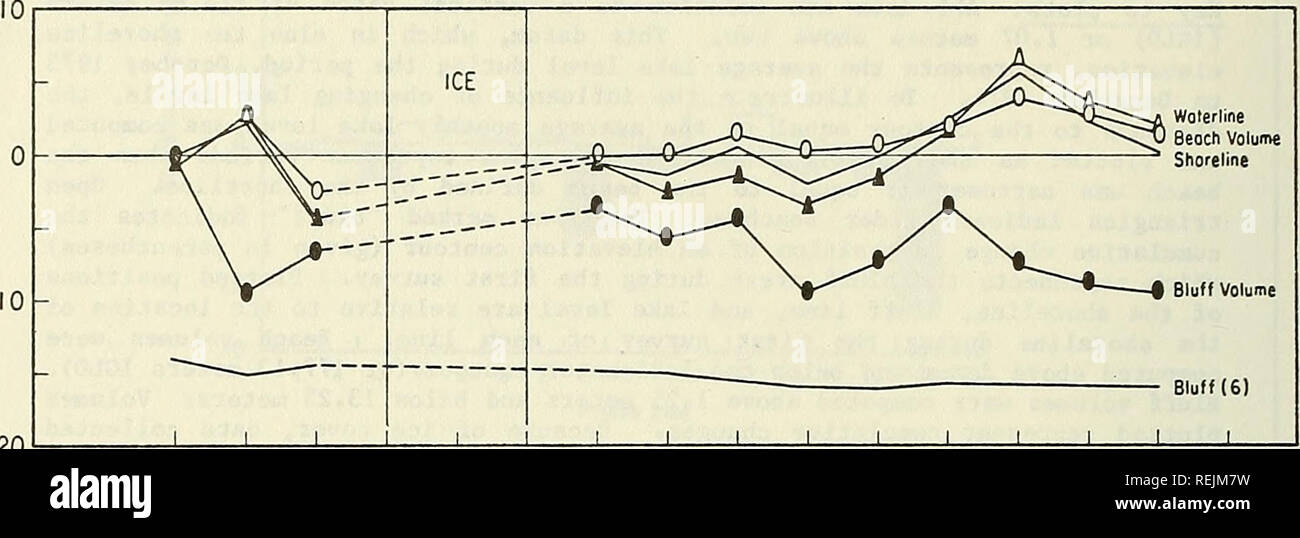 . Küstenveränderungen, östlichen Lake Michigan, 1970-1974. Küste Änderungen. e-20. Okt. Nov. Dez. Jan. Febr. März April Mai Juni Juli Aug. Sept. Okt. Nov. Dez. b. Profil Leitung 2 - 10 10 - 20 ICE Bluff (S. I) 30 J I I J L Okt. Nov. Dez. Jon. Feb. Mor. April Mai Juni Juli Aug. Sept. Okt. Nov. Dez. C. Profil Linie 3 Abbildung A-2. Grundstücke, die kumulierte Änderung an der Küste, Grenzlinie, Bluff, Strand Volumen, und bluff Volumen für die 17 Profil, Oktober 1973 bis Dezember 1974. âContinued 46. Bitte beachten Sie, dass diese Bilder aus gescannten Seite Bilder, die digital verbesserte fo wurden extrahiert werden Stockfoto