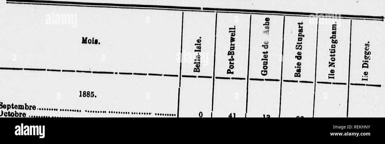 . Rapport sur l'expédition à la Baie d'Hudson en sous 1886 Le commandement du lieut. A.R. Gordon, M.R. [microforme]. Alerte (Navire); Alert(Schiff); Baron; natürliche Geschichte. tiaqao Station, ï.) Ich M) • 3 2 s. 5 125 T. BLKAcr XXIII.&gt; I. diq "ant pendanTTombicn d'henres il ein Grab. ^, • "^   Mundharmonika Stationen nommées''^^"^'**°"""" * 9" 8 13. 3 3 4 4 4 0 0 0 ..... . 32 ÏO ns nomns^ ei:*, September " Oktober IJoTembre Dezember 1886. JaoTier Féerier Mfire;";;;;;;;;;;;;;;;;^:: z 3.: r: •;" "n Août Septembre''Z!!!" z "z:".:: z':.. Année.. 0 41 71 60 39 34 49 68 93 8 13. Stockfoto