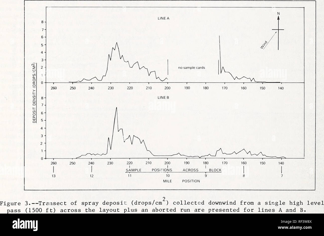 . Aktuelle Themen in waldentomologie: Ausgewählte Vorträge aus dem XV. Internationalen Kongress der Entomologie, Washington, D.C., 1976. Wald Insekten Kongresse. Abbildung 2.-Karte von am unteren Ende der experimentelle Nacht Spray 1974 Layout mit Position der Niedrigen spray Pass (800 m4) und Hohe spray Pass (800 m 13). Juni 12, 1974, eine DC-6 B wurde ein einzelnes Spray über das Layout zur Verfügung stellen. Ergebnisse einer einzeiligen Emission laufen bei 1500 Fuß über und über die Layout plus einer abgebrochenen Laufen sind in Abbildung 3 dargestellt. Spray Einlagen wurden von beiden Pässe acros aufgezeichnet Stockfoto