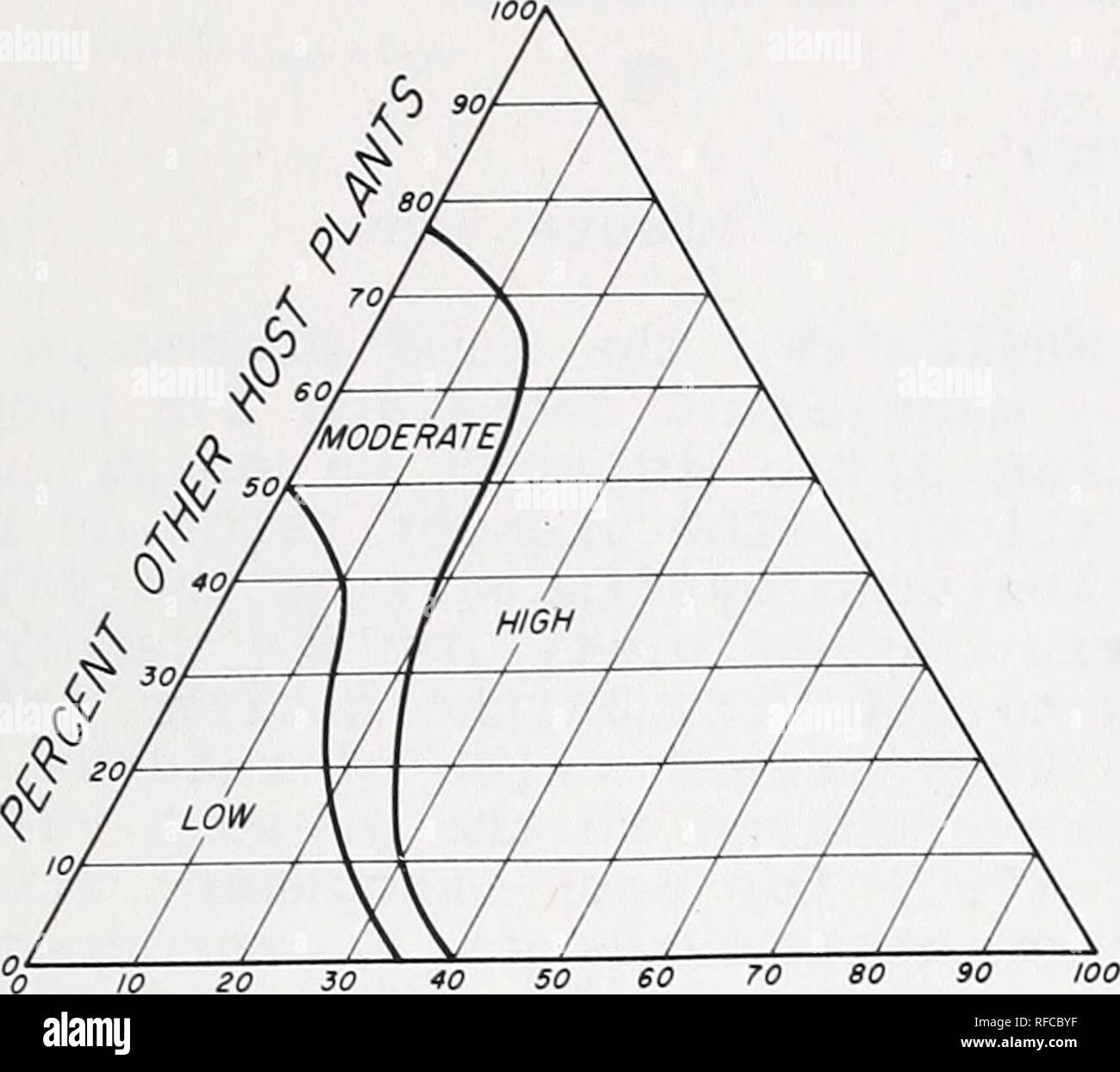 . Gefahr - Rating- systeme in Wald insekt Schädlingsbekämpfung: Symposium Verfahren, Athens, Georgia, 31. Juli - 1. August 1980. Wald Insekten biologische Kontrolle United States Kongresse; Wald Insekten United Analyse; Wald Insekten United States Management. Unbepflanzten Websites. Prozent süß-Farn Abbildung 2.- Dieses Risiko - Bewertung Dreieck Grundstücke die Gefahr für Saratoga Spit - tlebug Befall als eine Funktion der Art und Dichte der alternativen Host Pflanzen als Bodendecker. Zu Zeiten wird es schwierig sein, zu dis-tinguish niedrig von mäßigem Risiko und Moder - ate von einem hohen Risiko. Wenn diese Situation herrscht, Stockfoto