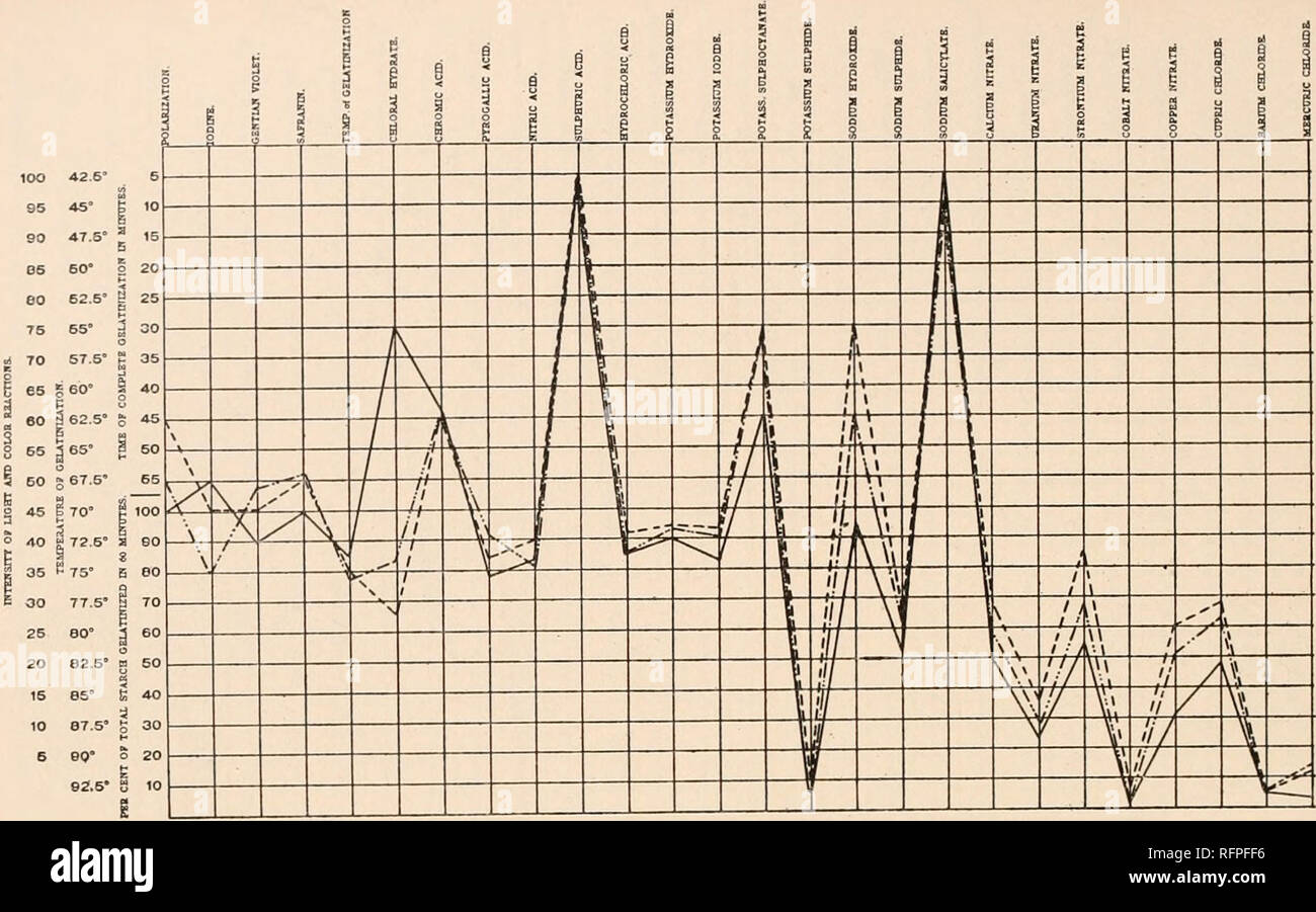 . Der Carnegie Institution in Washington Publikation. 276. Ich CHART E32. - zusammengesetzte Kurven der Stärke von Iris cengialti (), Iris githago Königin von Mai (Iris Frau. Alan Gray (). -), Und 10 O 42,5" 95 45° 00 475° 85 50" 00 52,5° 75° 55° 70 57,5 65 J 60" 60 62,5 "g 65" 50 67.5" 70" 40" 72,5" 35"? 5° 30 77,5° 25 80  20 82,5 * 15 85°10 87,5" 5 90' 92.5" 50 55 X 90 S 60 S, S 40 I-O2O E S 10. Bitte beachten Sie, dass diese Bilder aus gescannten Seite Bilder, die digital für die Lesbarkeit verbessert haben mögen - Färbung und Aussehen Dieser illustratio extrahiert werden Stockfoto