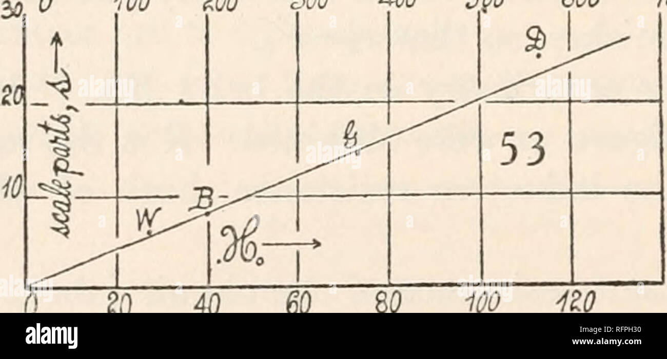 . Der Carnegie Institution in Washington Publikation. 0 - Zu $ 00 300  5 JOWO 700 800 Si'. 0 ft) 40 60 80 100 Diese Spulen gewickelt wurden auf Nicht-Leiter oder Split Messing und ungefähr die gleiche Länge. Spule D war jedoch auf einem ziemlich dicken Messingrohr mit einer Längs- riss Wunde. Es ist daher wahrscheinlich die gegenseitige Induktion, die Konten für den niedrigen Wert von s/l für diese Spule, das etwa 1,8 mal mehr als die anderen. Diese Fragen weiter zu prüfen Ich gewickelte Spulen auf den Glasröhren als folgt, im Vergleich zu der mit B oben schon behandelt: Nein ich Schichten di dw" //n#0 10 9,8 cm. Ich 1,2 cm sein. 0,08 Stockfoto