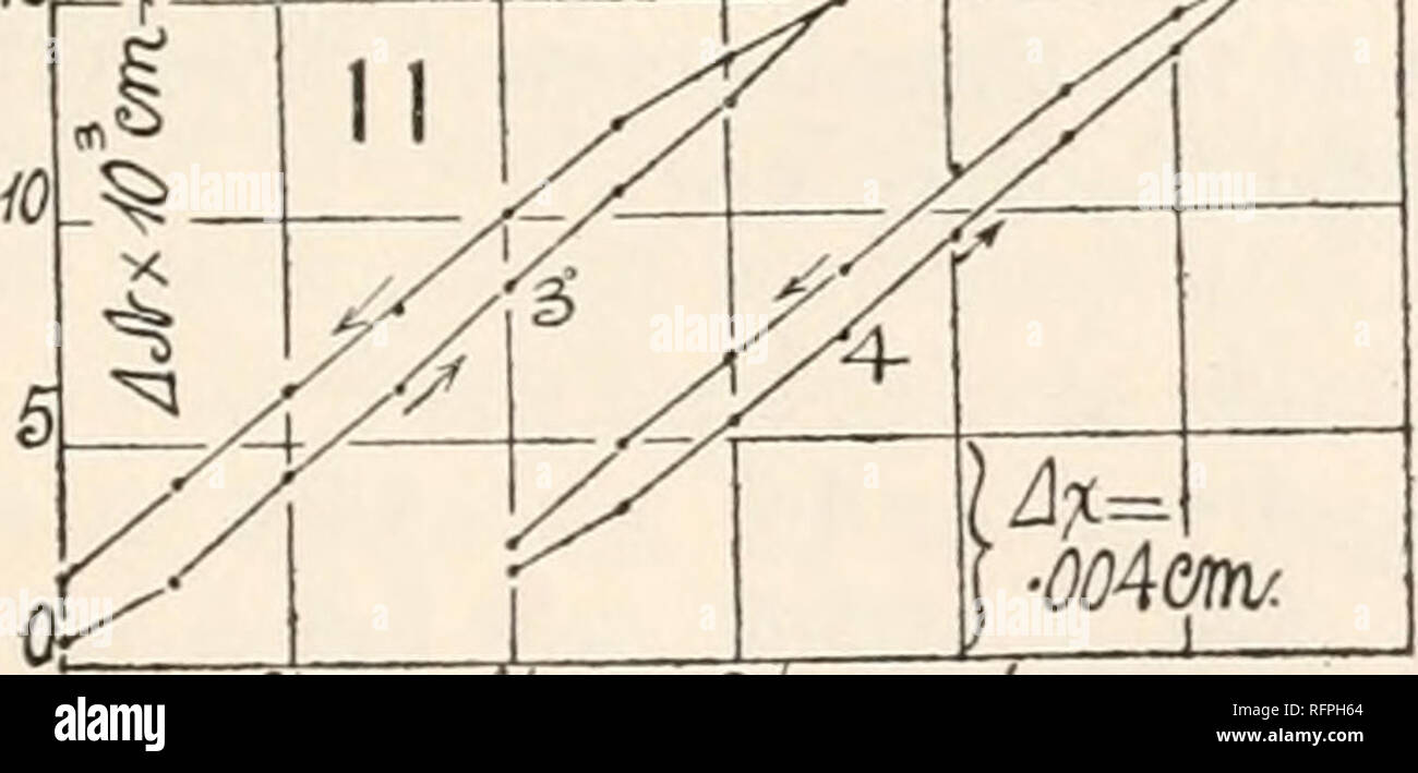 . Der Carnegie Institution in Washington Publikation. Hilfe DER ACHROMATISCHEN FRANSEN. 17 Tabelle 2: - dünne Stange Hartgummi. ., £ = 2,55 cm; Durchmesser 0,215 cm. ^4 = 0.0363 cm.2; £ Xlo 10 = 14.957 io3 A./V. Initial Load ca. 0,5 kg; zusätzliche Last 1,8 kg pro Umdrehung (w=r). Serie i Serie 4 • n 10*N io'AAr W = I. IO 10 £ io3 N io3 A/V n-i. io 10 E0 y*2 A:! Cm. 0,4 i-9 4.2 6.1 8-4 IO.^ cm. 6^5 6.4 2.30 6-3 6-3 2-34 2-37 2-37 cm. 2. O 3-5 5-4 7,2 9-4 1 1. 6 cm. 6.0 6.2 6.2 2.41 6-3 2-49 2-37 2-39 2 12,5 1-5,5 21A 14.7 15-7 2 I^-S 14.3 i% ilA ich l/3O12. 1 10. 1 7-9 6.1 4.1 2. O6^0 6.0 5-9 2-49 2-49 2-53 12,7 Stockfoto