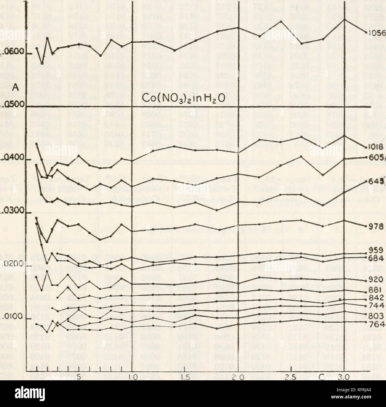 . Der Carnegie Institution in Washington Publikation. Die Absorpt' auf Koeffizient der Lösung für Monochromatische Strahlung. 43 Tabelle 15: - eine für Kobalt Nitrat im Wasser. e = 0,67 c=3,66 Wellenlänge. Houstoun. Aus Tabelle 14. Houstoun. Erläuterungen. 684 0,011 0,020 720 0,010 0.0198 .0102 .0082 .010 750 .010 .009 Nr. 794 .012 .0091 .012 Daten für 850 .013 .016 .0125 Vergleich. 910 .018 .0256 .0181 .017 980 0,033 0,031 1056/i/Ich. .0100 .0200_. 0,5 1,0 1,5 2,0 2,5 C Abb. 13.- Die A-c-Kurven für Kobalt Nitrat im Wasser. Cobaltsulfat IN WASSER. 17 Lösungen bereit waren, die sich in der Konzentration von C = 2,0 Stockfoto