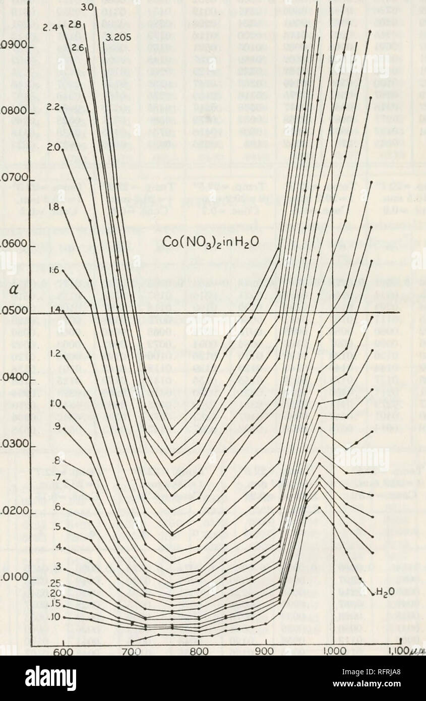 . Der Carnegie Institution in Washington Publikation. 42 Studien zur Lösung. Houstoun hat zwei Lösungen von Kobalt Nitrat im Wasser gemessen. Seine Werte sind in Tabelle 15, zum Vergleich. Das Abkommen, obwohl Arm, besser ist als das Abkommen im Falle der Cobalt Chloride. Platte 19 des Papiers von Jones und Anderson zeigt, dass eine in Bezug auf c für Wellenlängen auf dem roten Rand der gelb-grüne absorption Band einer wäßrigen Lösung von Kobalt Nitrat konstant ist. .0900. 0800. . 0700.. .0100. 600 700 800 900 1000 Abb. 12.- Die Absorptionskurven für Kobalt Nitrat im Wasser Stockfoto