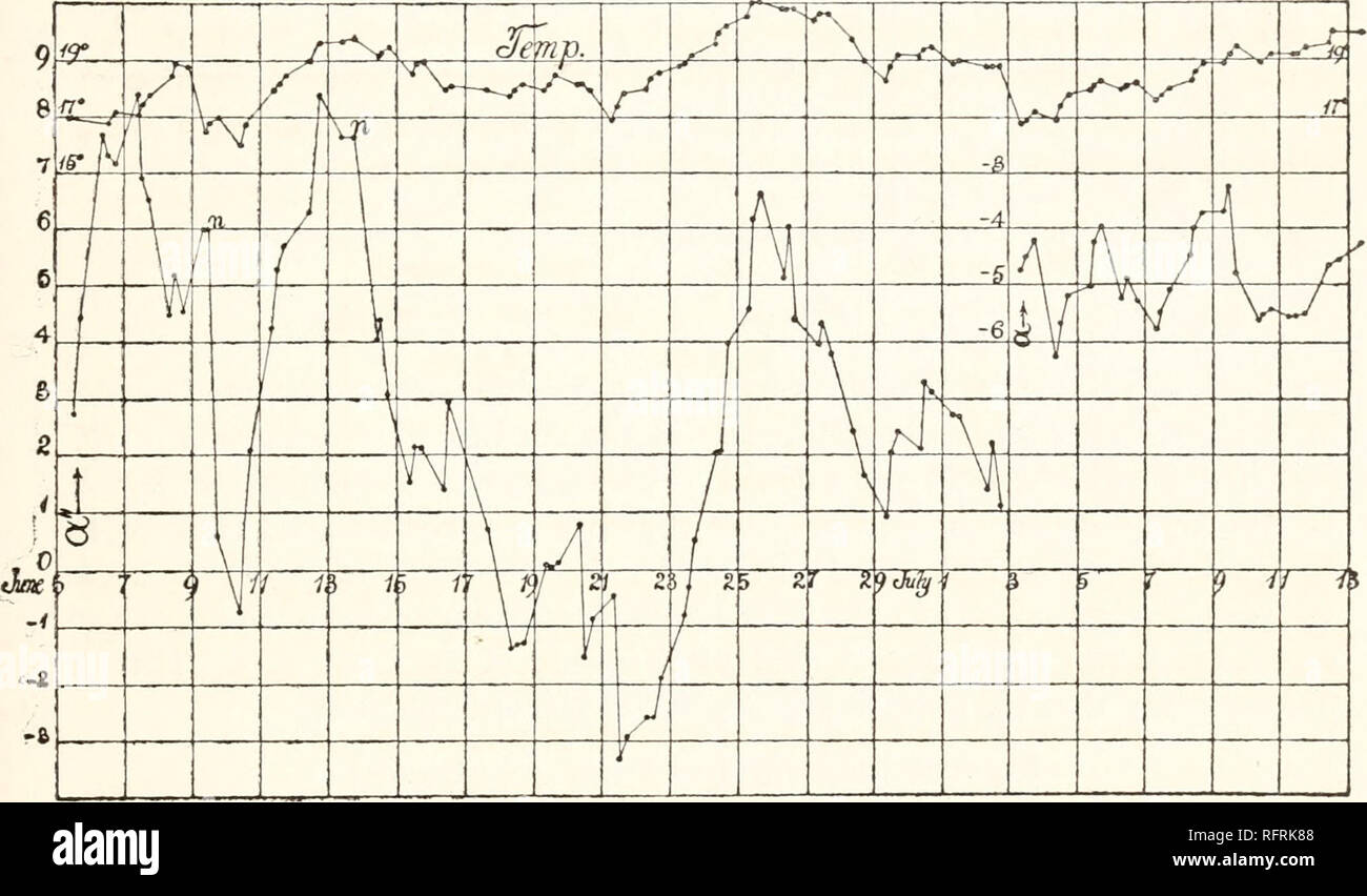 . Der Carnegie Institution in Washington Publikation. Experimente MIT DER VERDRÄNGUNG INTERFEROMETER. 21 Der &Lt;p gab ein=o. $ x Bogensekunden. Diese (Sommer) Daten in Abb. sind gegeben. 14 und die Temperaturen sind in der gleichen Abbildung eingefügt. Die Arbeit war für ca. 6 Wochen, nicht alle Daten der Suche nach Zimmer in der Abbildung fort, und der Graph nach dem 3. Juli mussten umgesiedelt werden, wie in der Abbildung gezeigt. Die neuen Ergebnisse noch immer der gleiche Tendenz zu enormen Veränderungen, die die Älteren (Winter) Daten charakterisieren. Die wesentlichen Fehler hat, also nicht entfernt wurde. Im Vergleich zu den detaillierten Temperatur Stockfoto