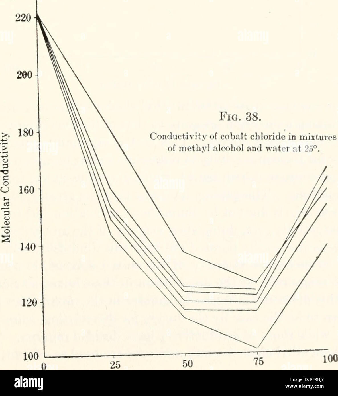 . Der Carnegie Institution in Washington Publikation. 25 50 75 Prozent, von methylalkohol Abb. 38. Leitfähigkeit von Cobalt chloride in Mischungen von Methanol und Wasser bei 25°.. 25 50 75 Prozent, des Methyl- alkohol. Bitte beachten Sie, dass diese Bilder sind von der gescannten Seite Bilder, die digital für die Lesbarkeit verbessert haben mögen - Färbung und Aussehen dieser Abbildungen können nicht perfekt dem Original ähneln. extrahiert. Der Carnegie Institution in Washington. Washington, der Carnegie Institution in Washington Stockfoto